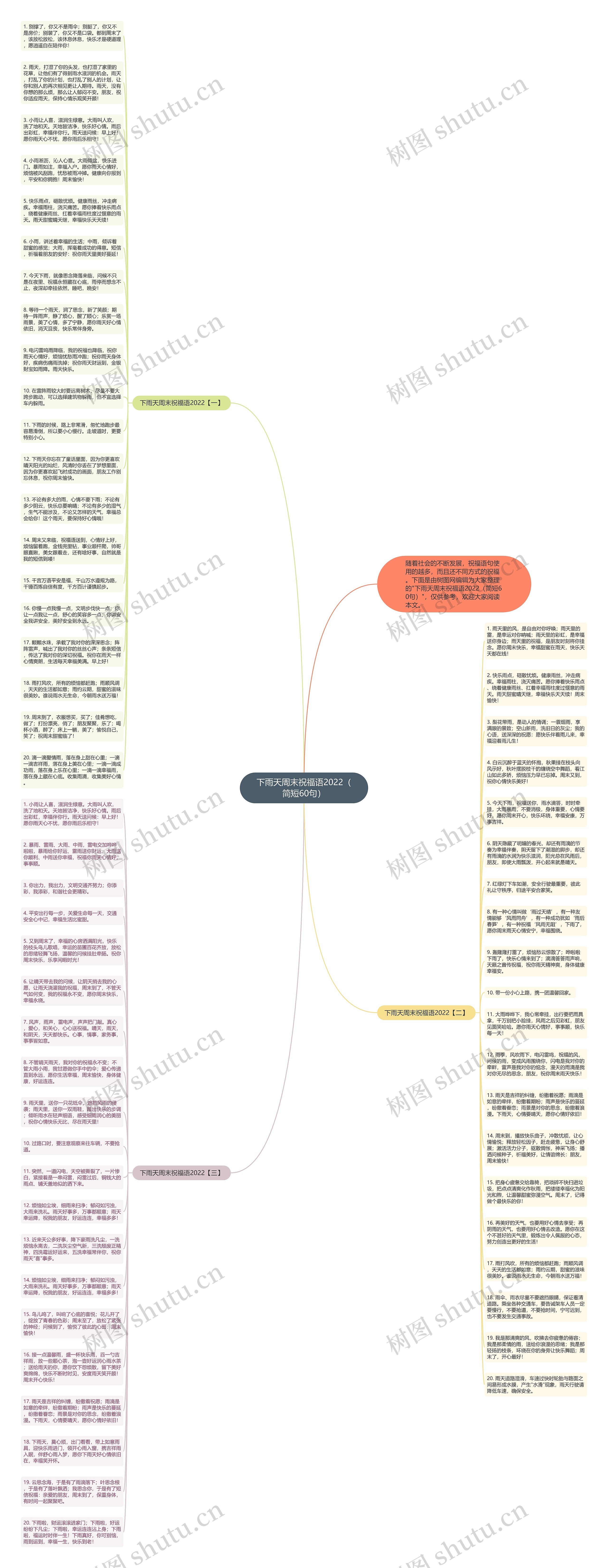 下雨天周末祝福语2022（简短60句）思维导图