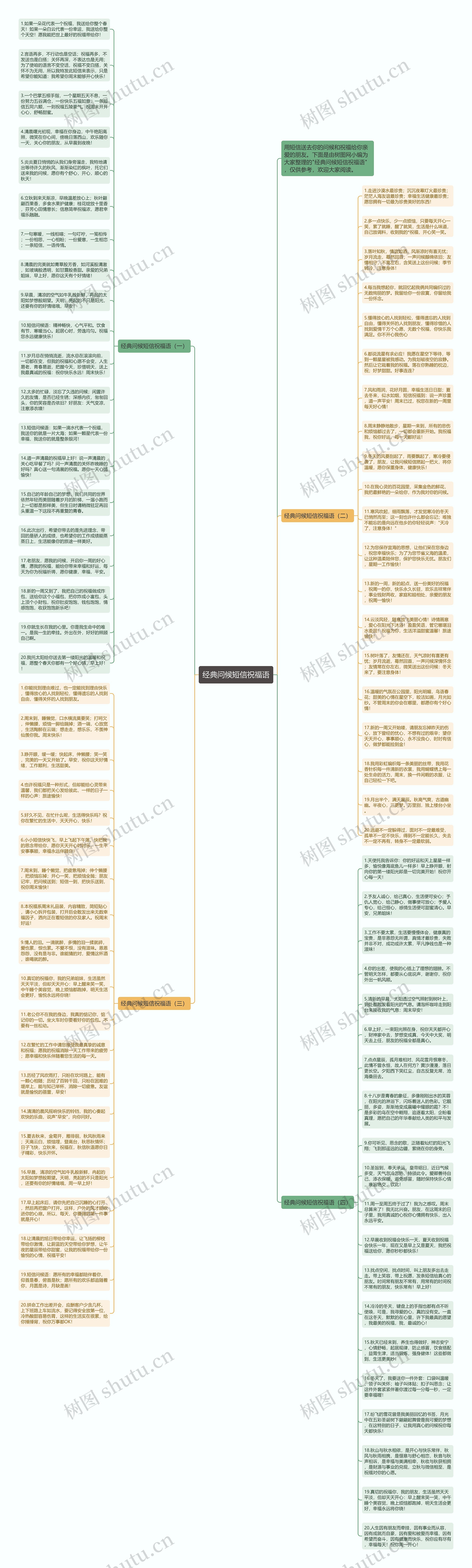 经典问候短信祝福语思维导图