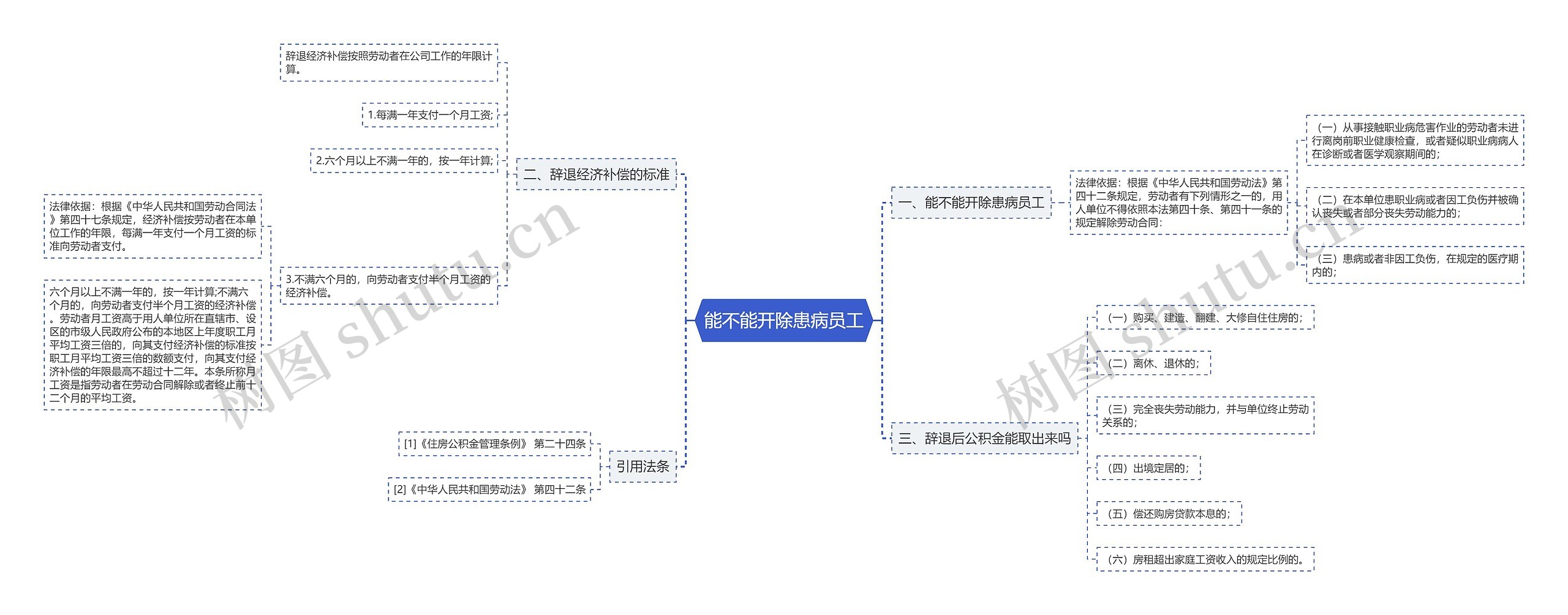 能不能开除患病员工思维导图