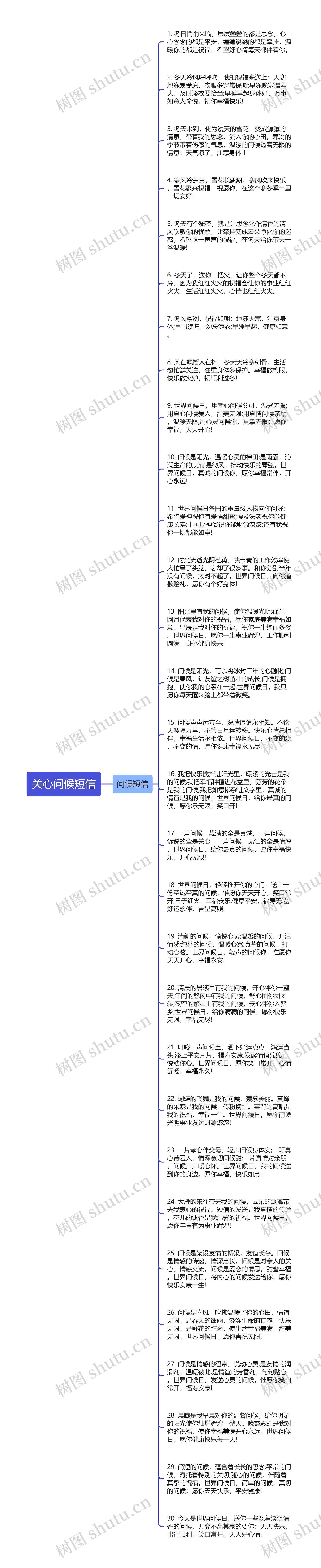 关心问候短信思维导图