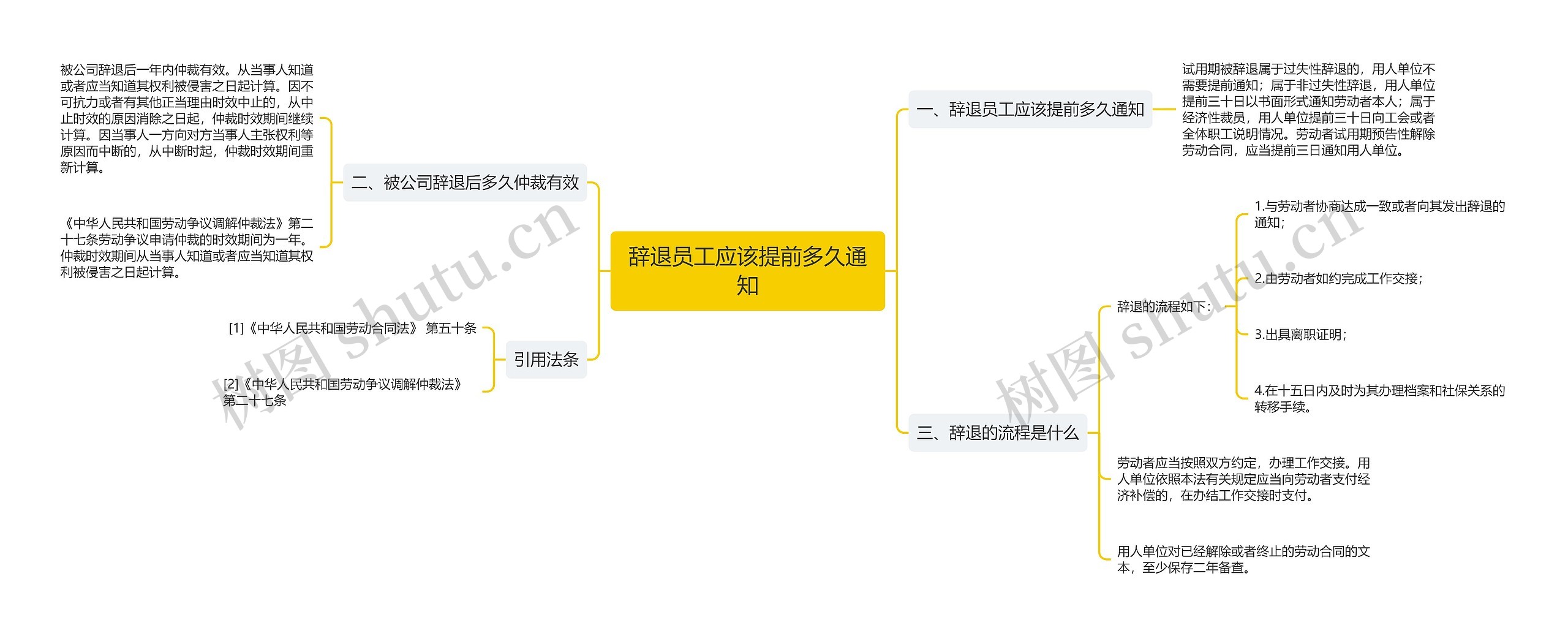 辞退员工应该提前多久通知思维导图