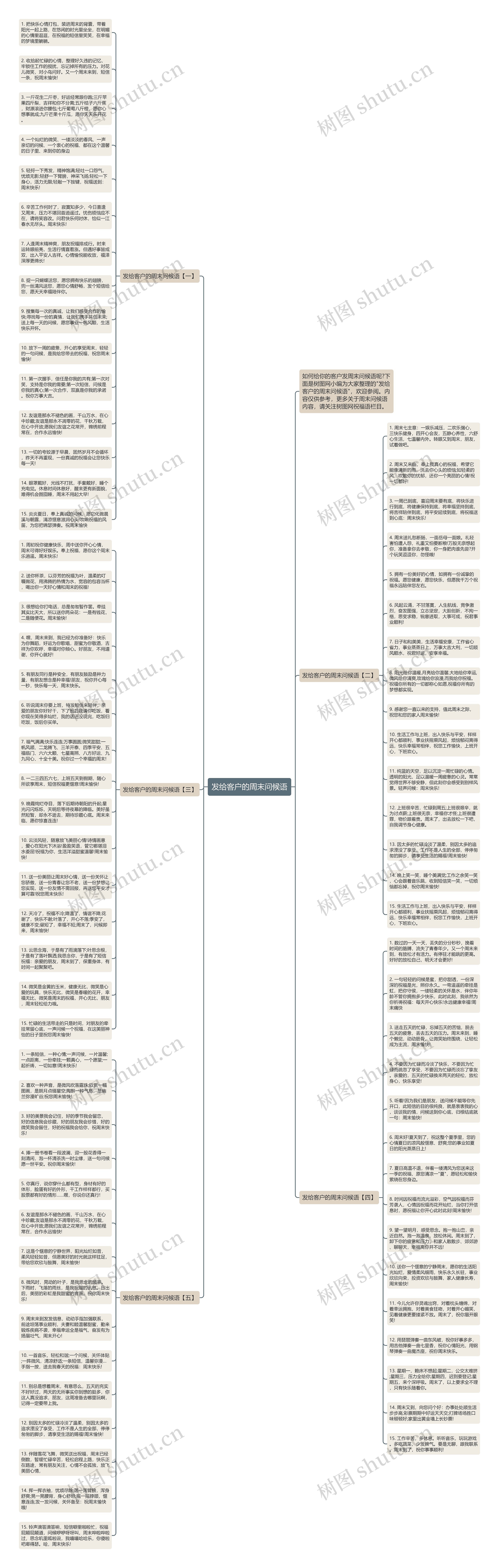 发给客户的周末问候语思维导图高清图 发给客户的周末问候语思维导图
