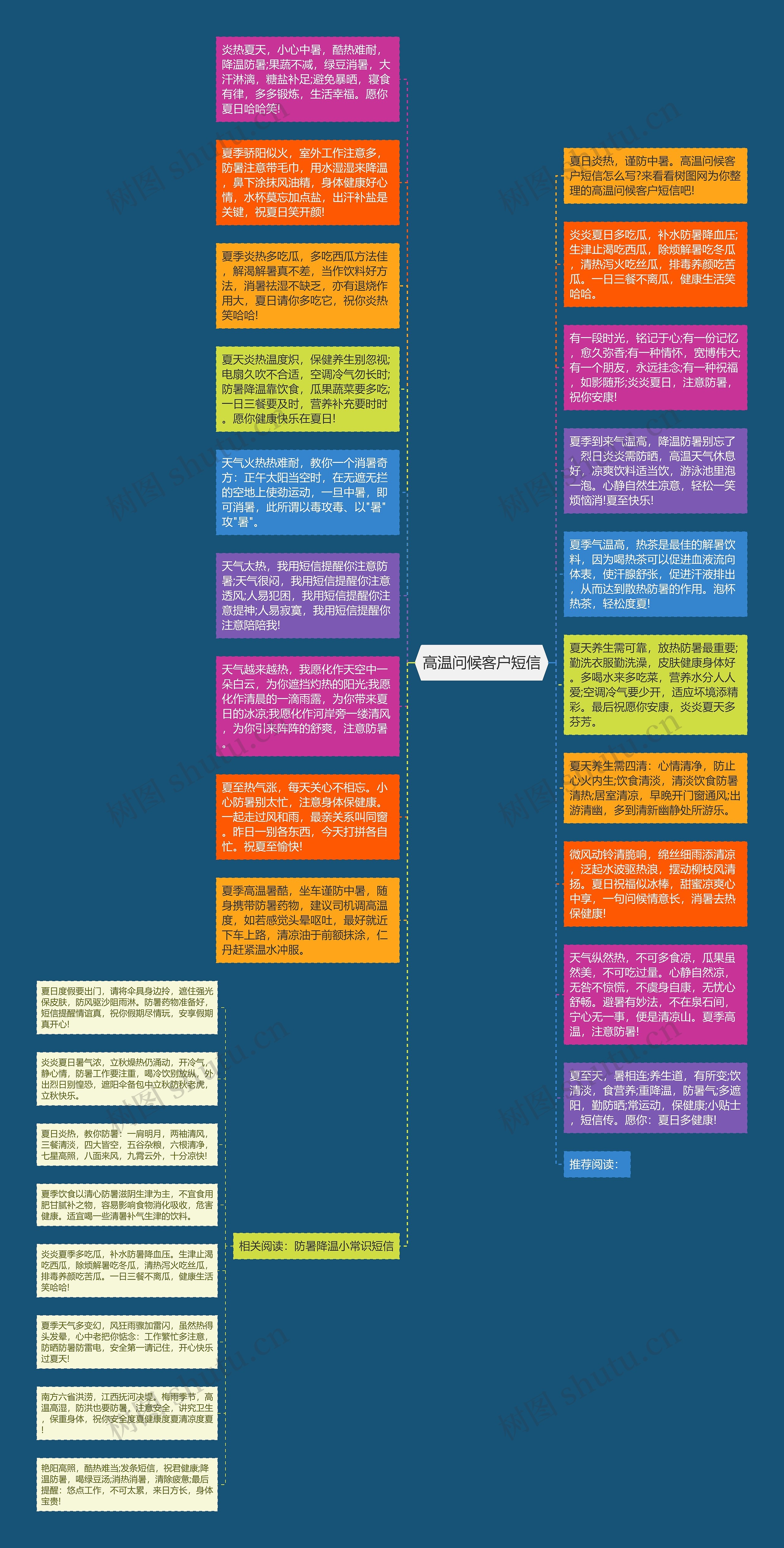 高温问候客户短信思维导图