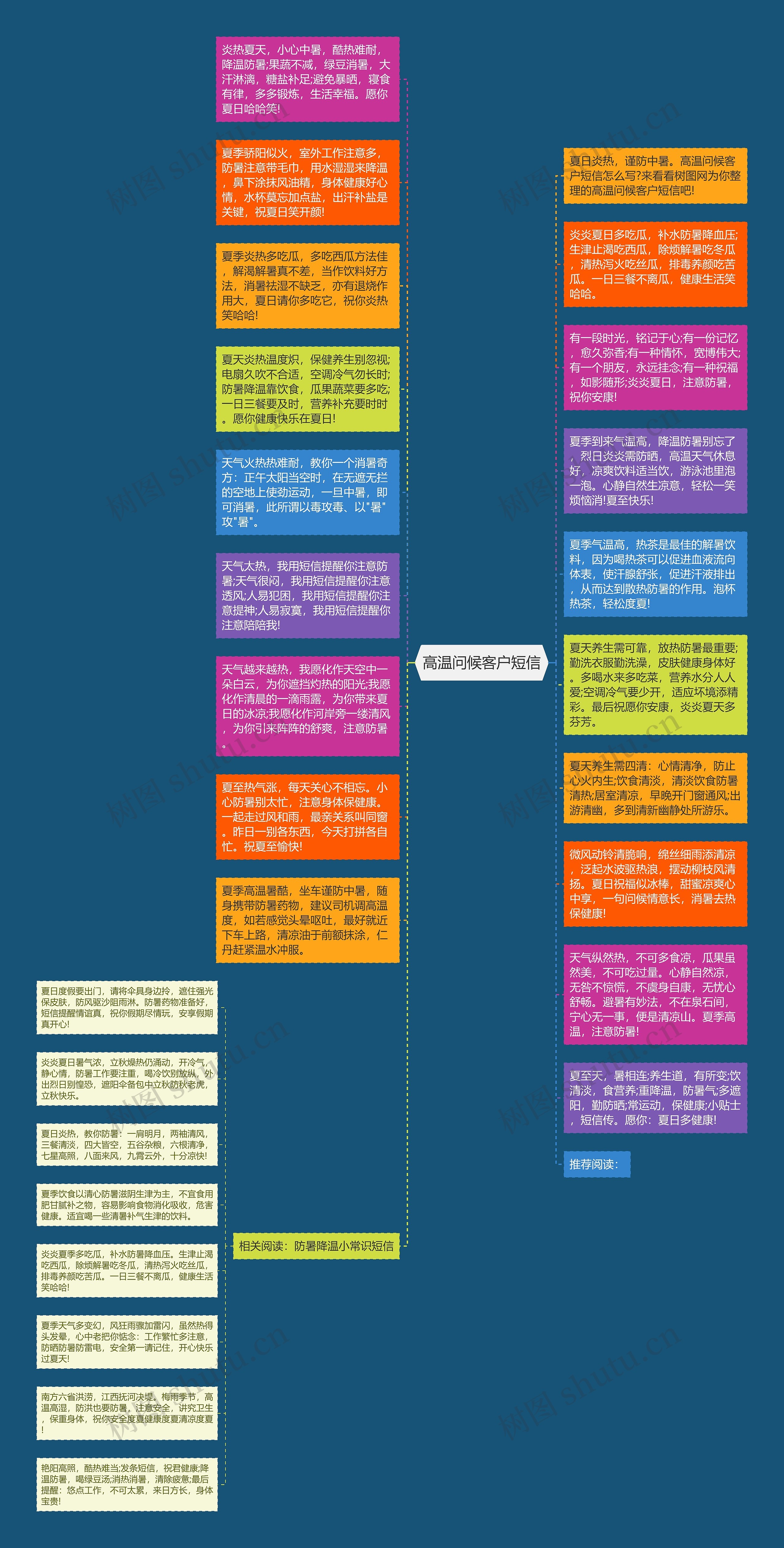 高温问候客户短信思维导图高清图 高温问候客户短信思维导图