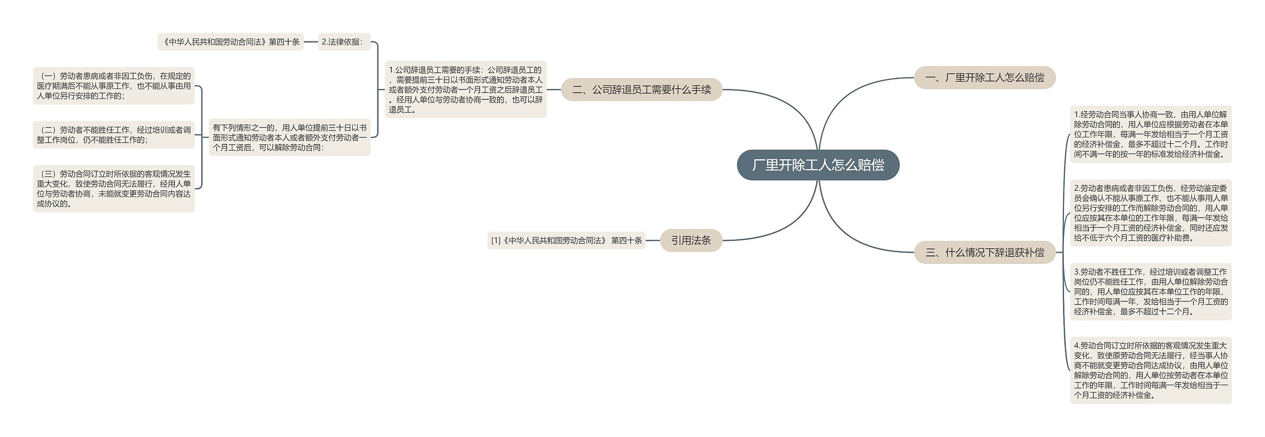 厂里开除工人怎么赔偿思维导图