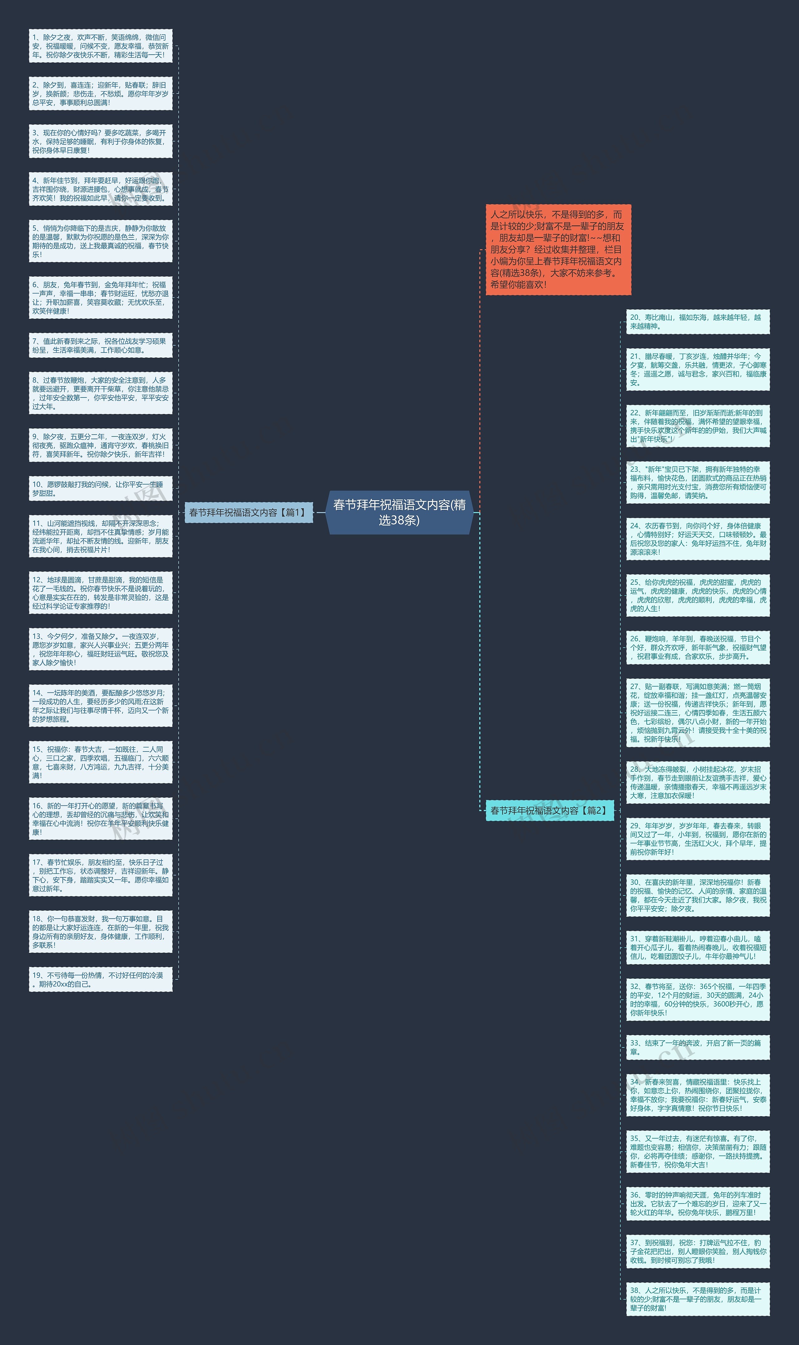 春节拜年祝福语文内容(精选38条)思维导图