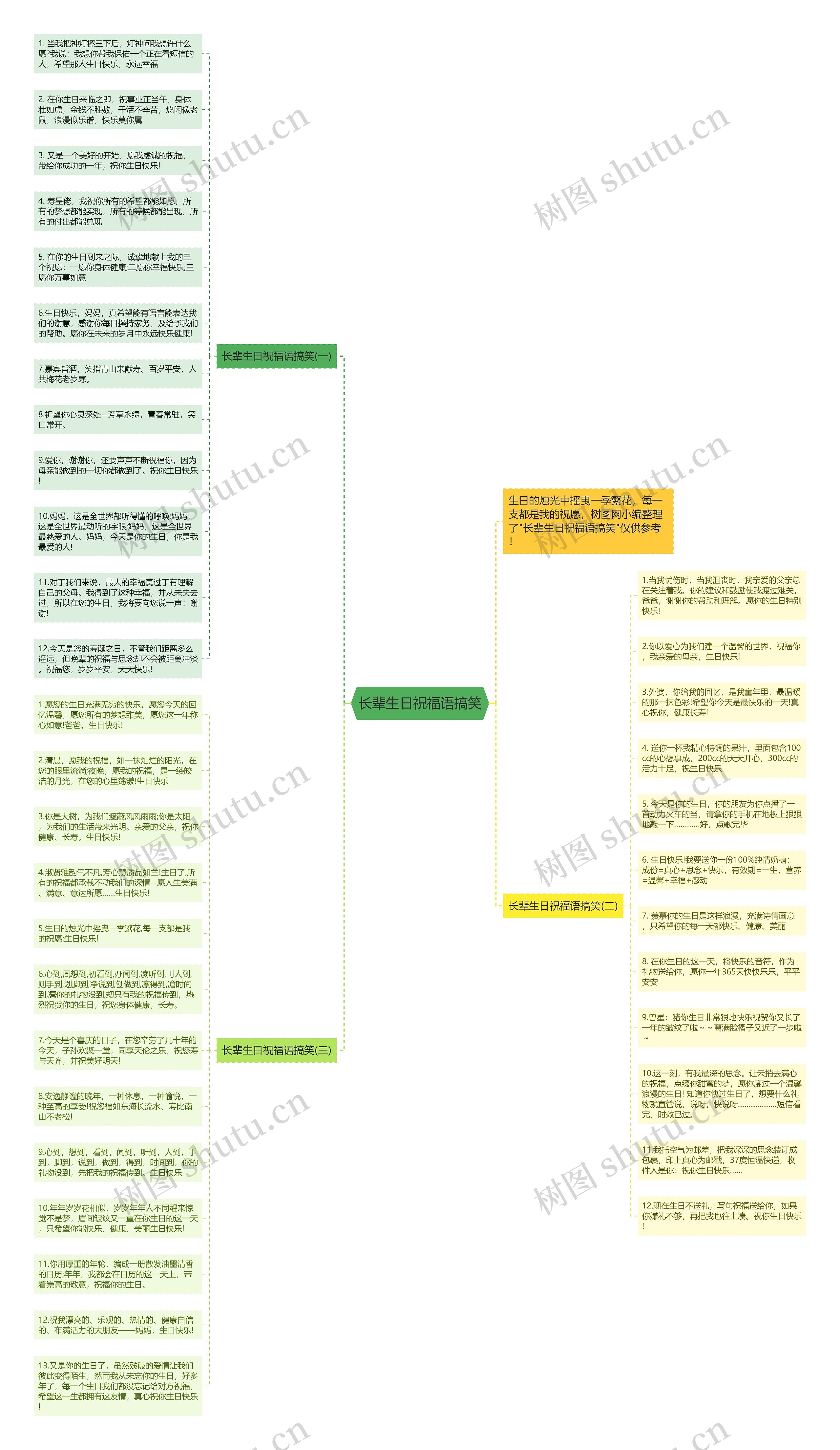 长辈生日祝福语搞笑思维导图高清图 长辈生日祝福语搞笑思维导图