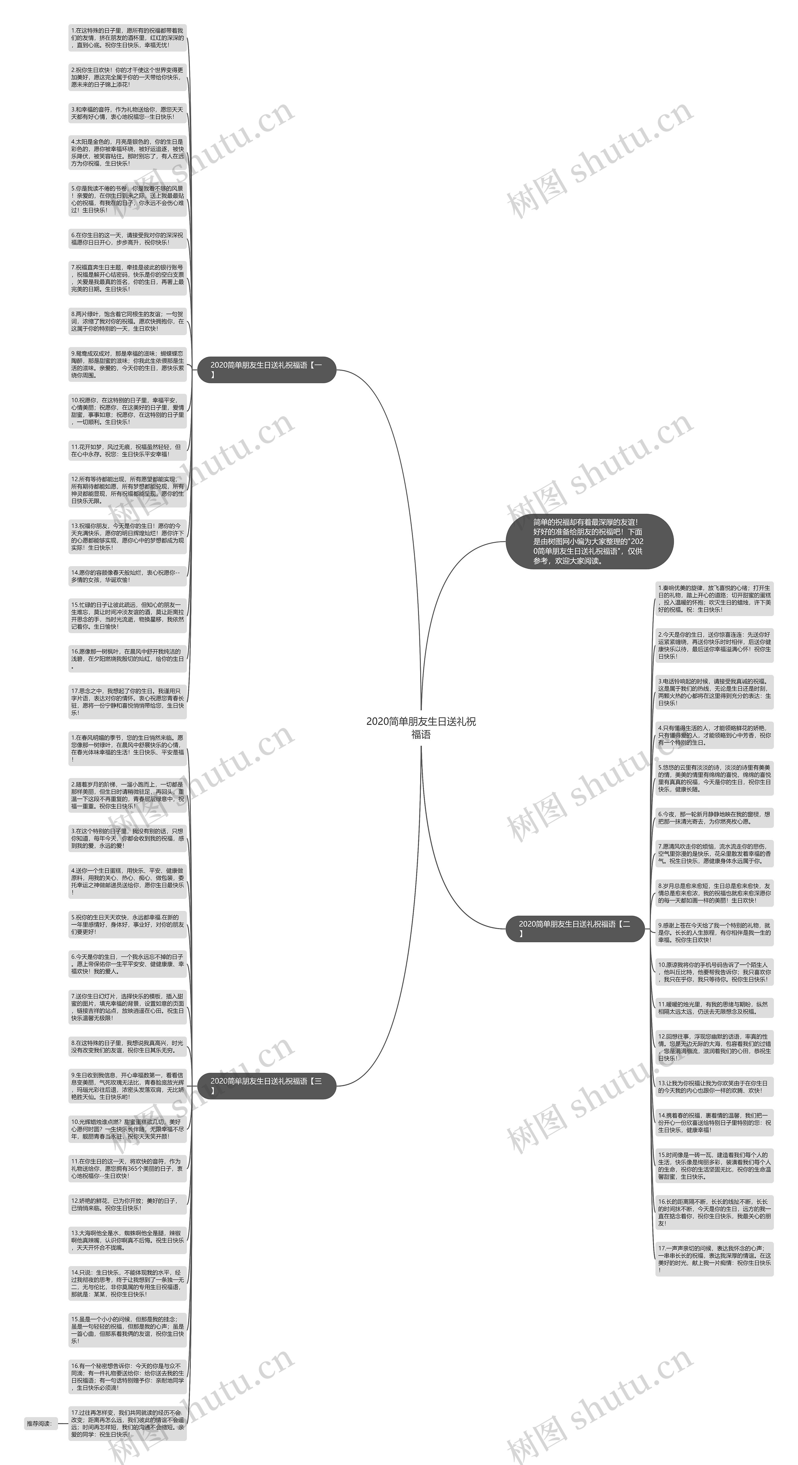 2020简单朋友生日送礼祝福语思维导图