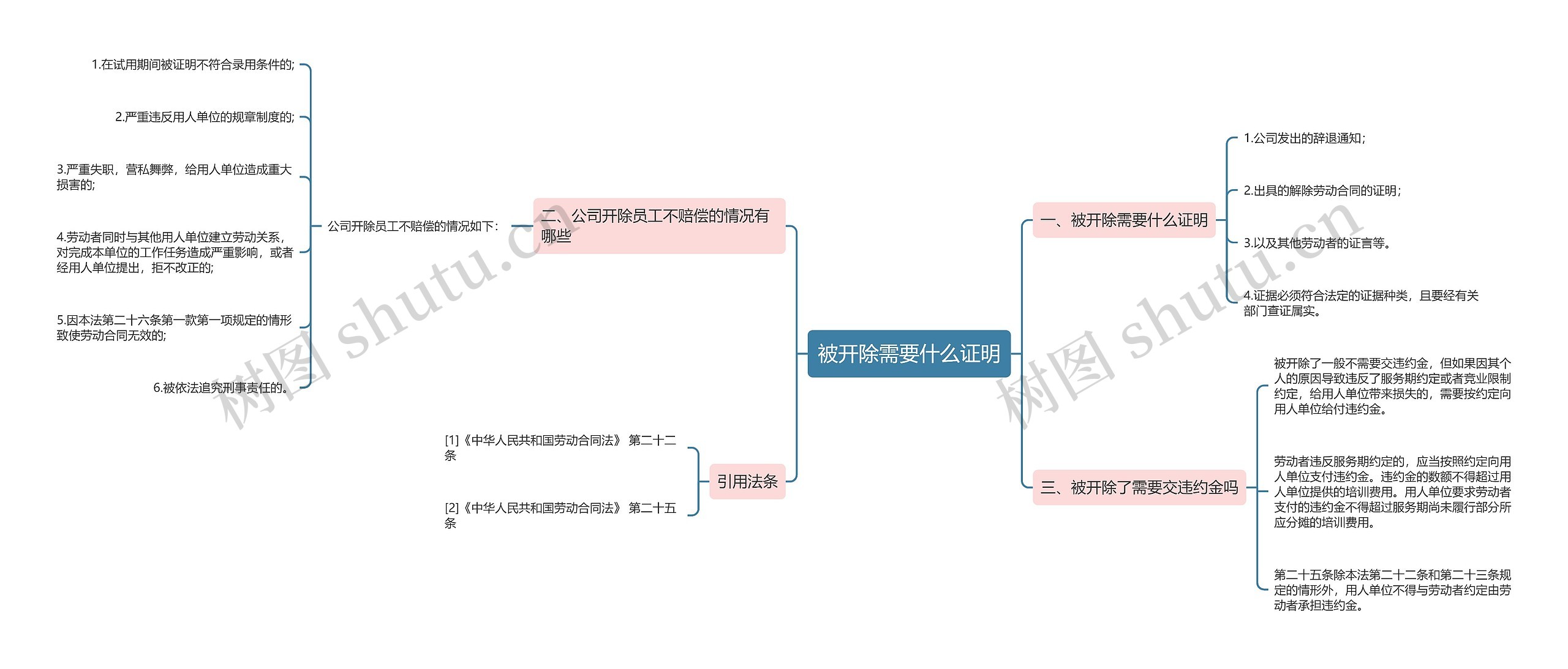 被开除需要什么证明