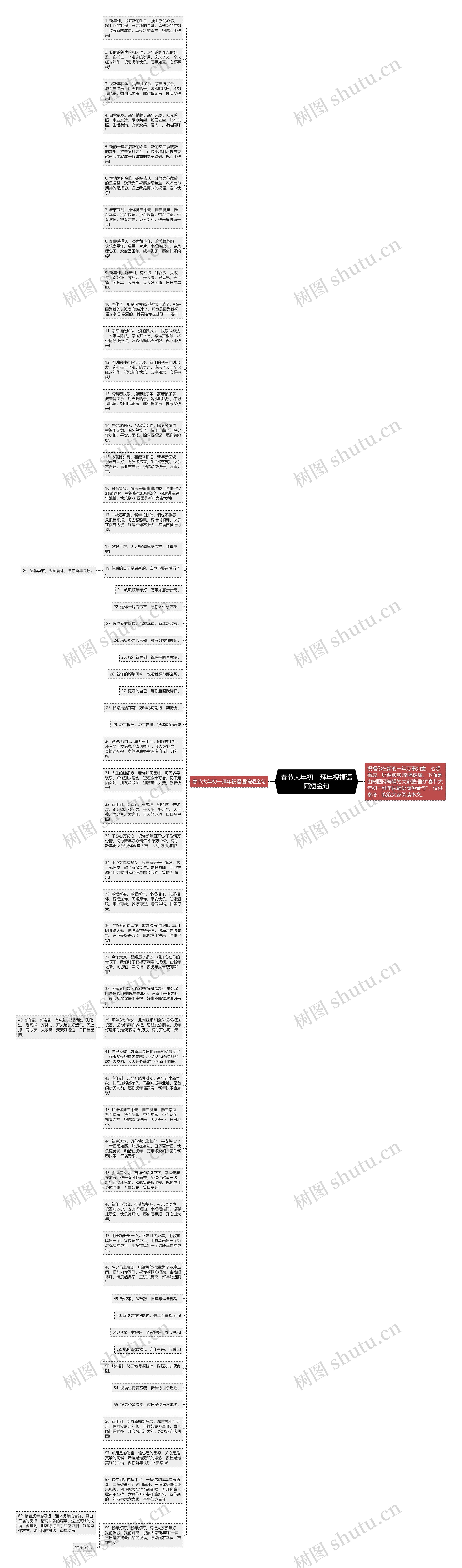 春节大年初一拜年祝福语简短金句思维导图