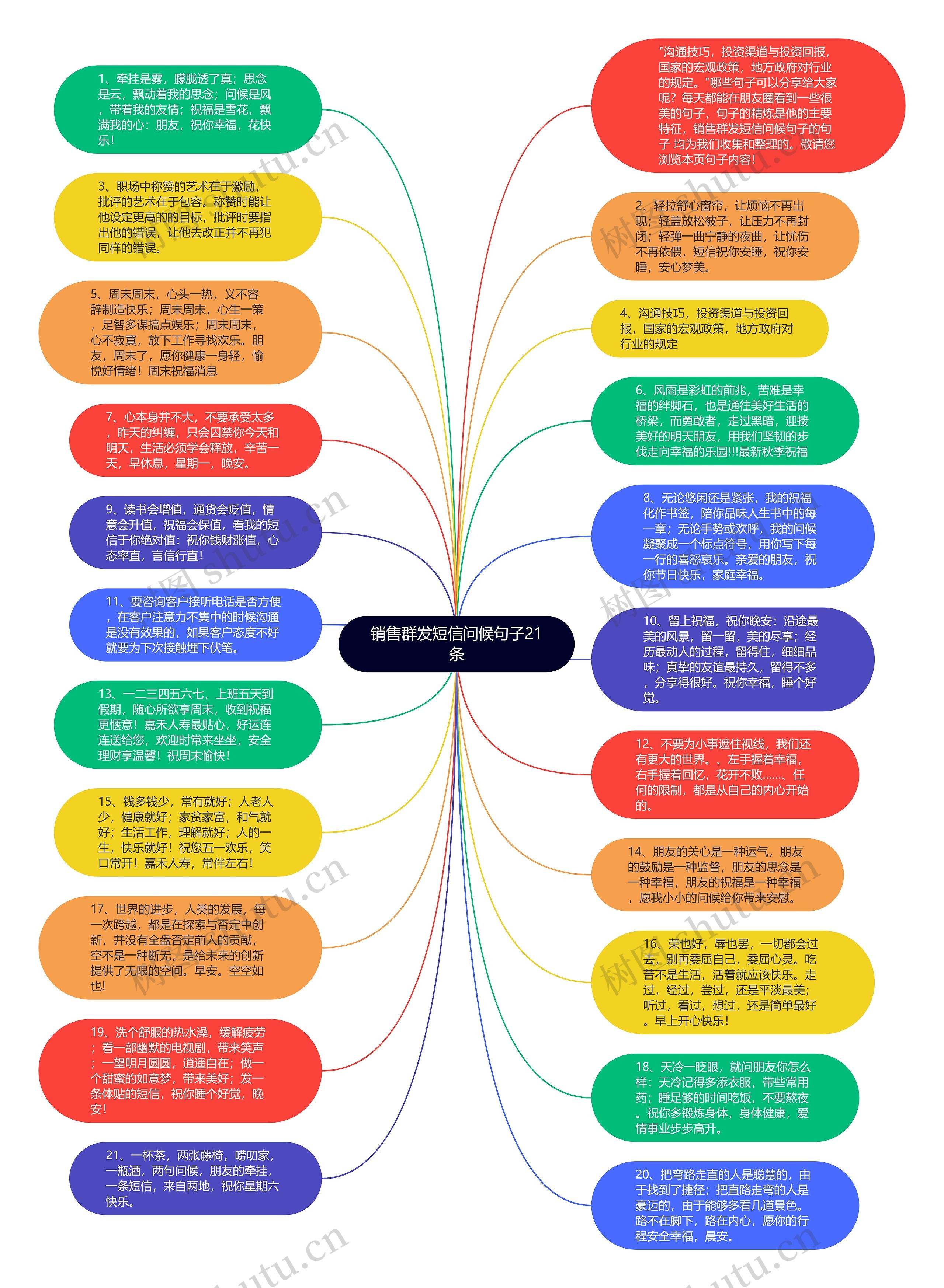 销售群发短信问候句子21条思维导图