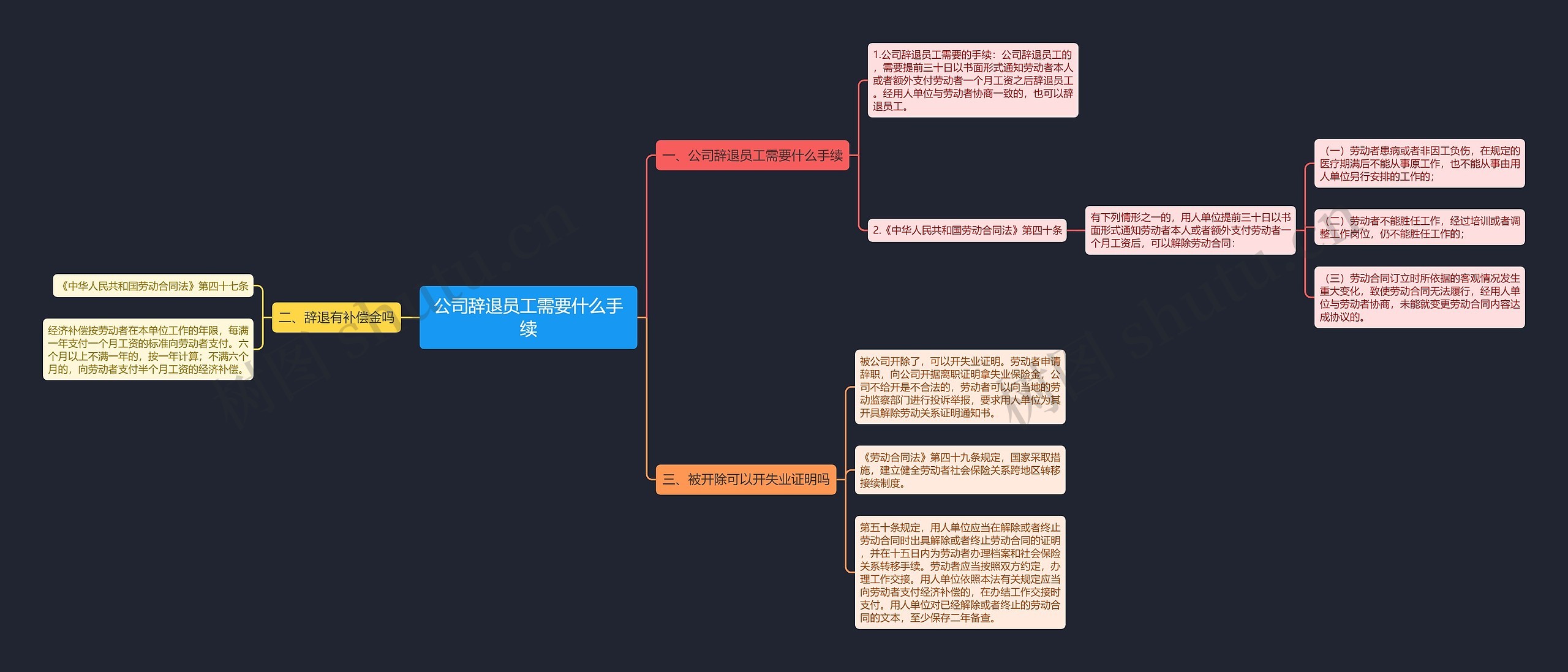 公司辞退员工需要什么手续思维导图