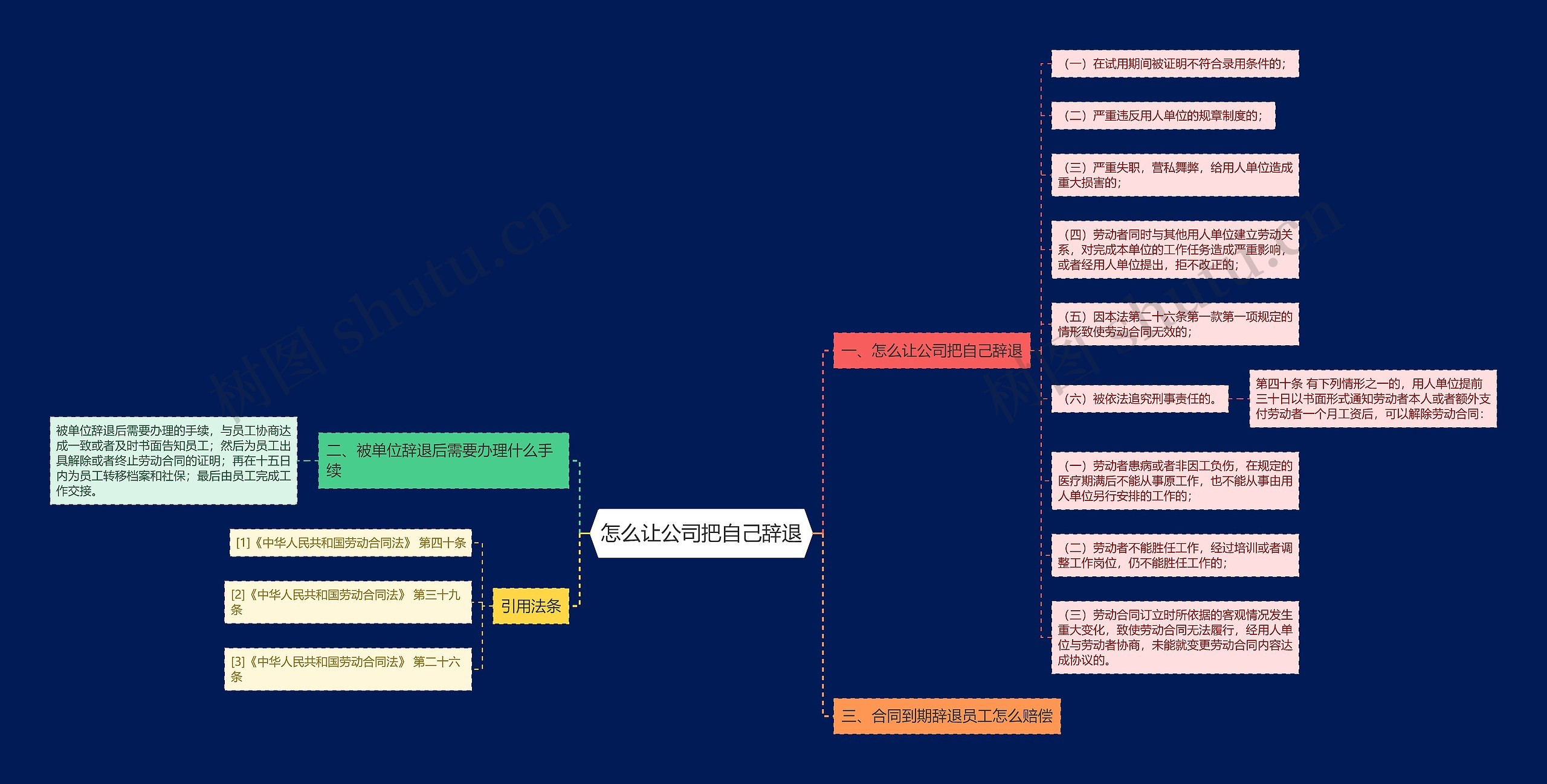 怎么让公司把自己辞退思维导图