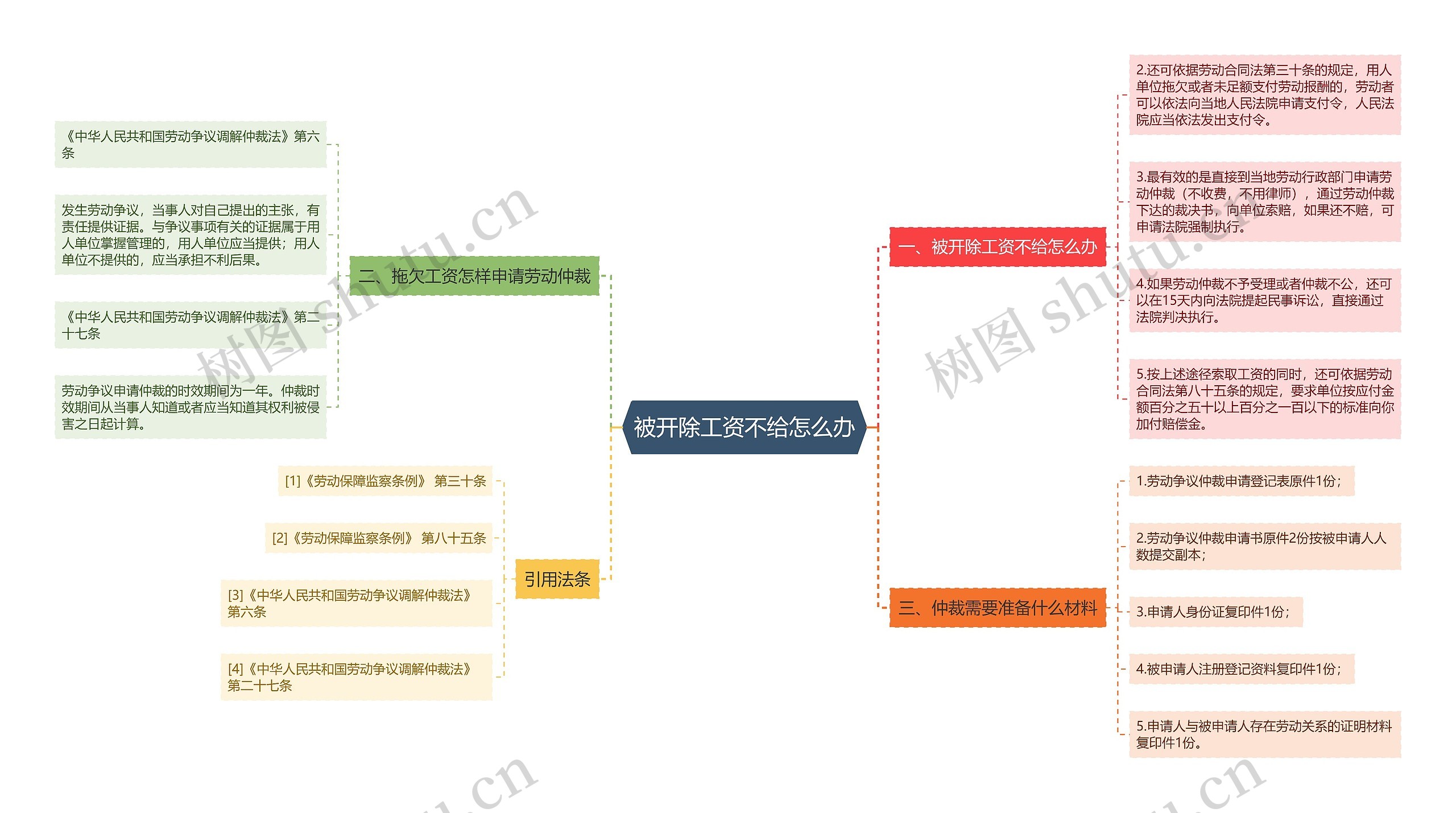 被开除工资不给怎么办思维导图