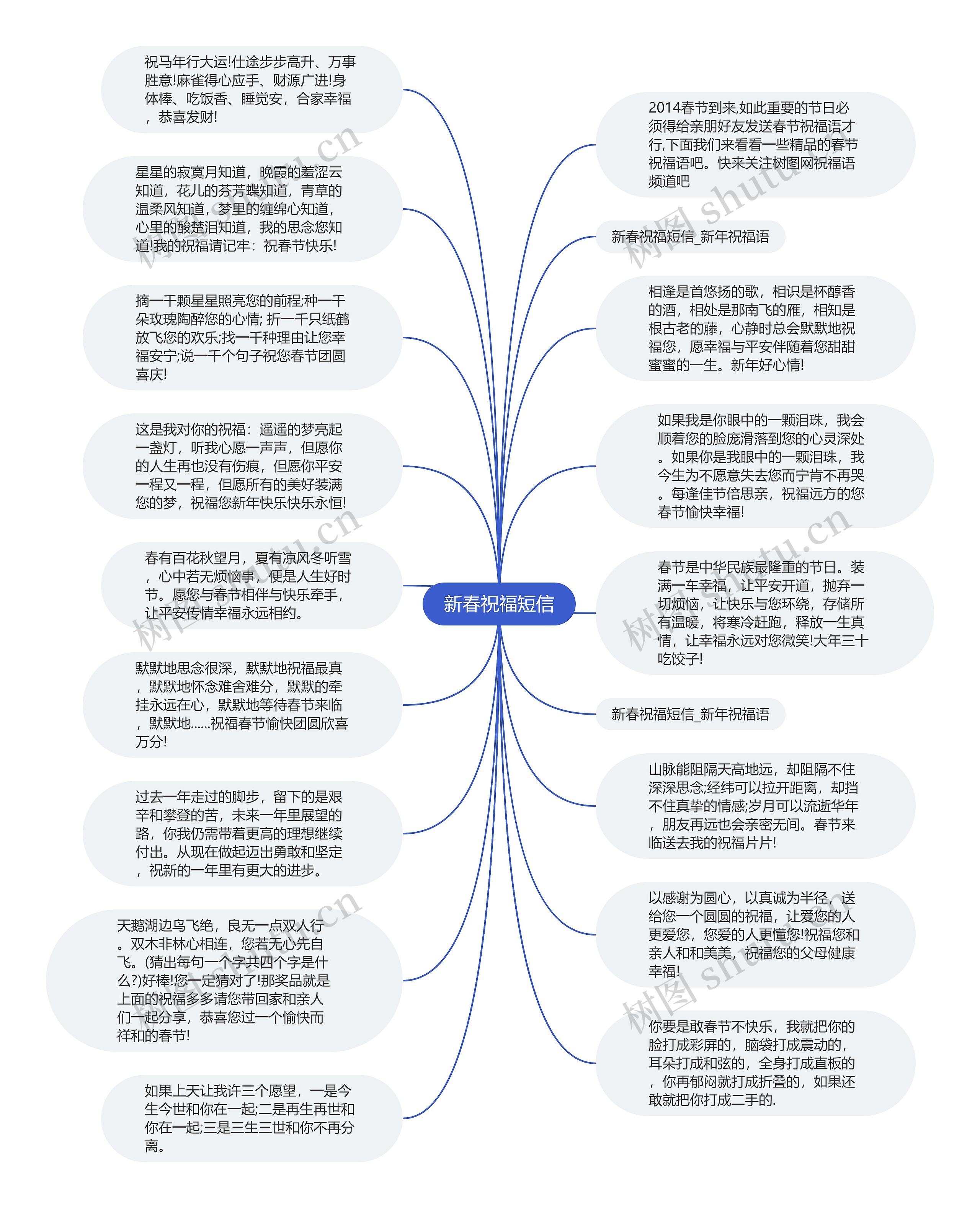 新春祝福短信思维导图