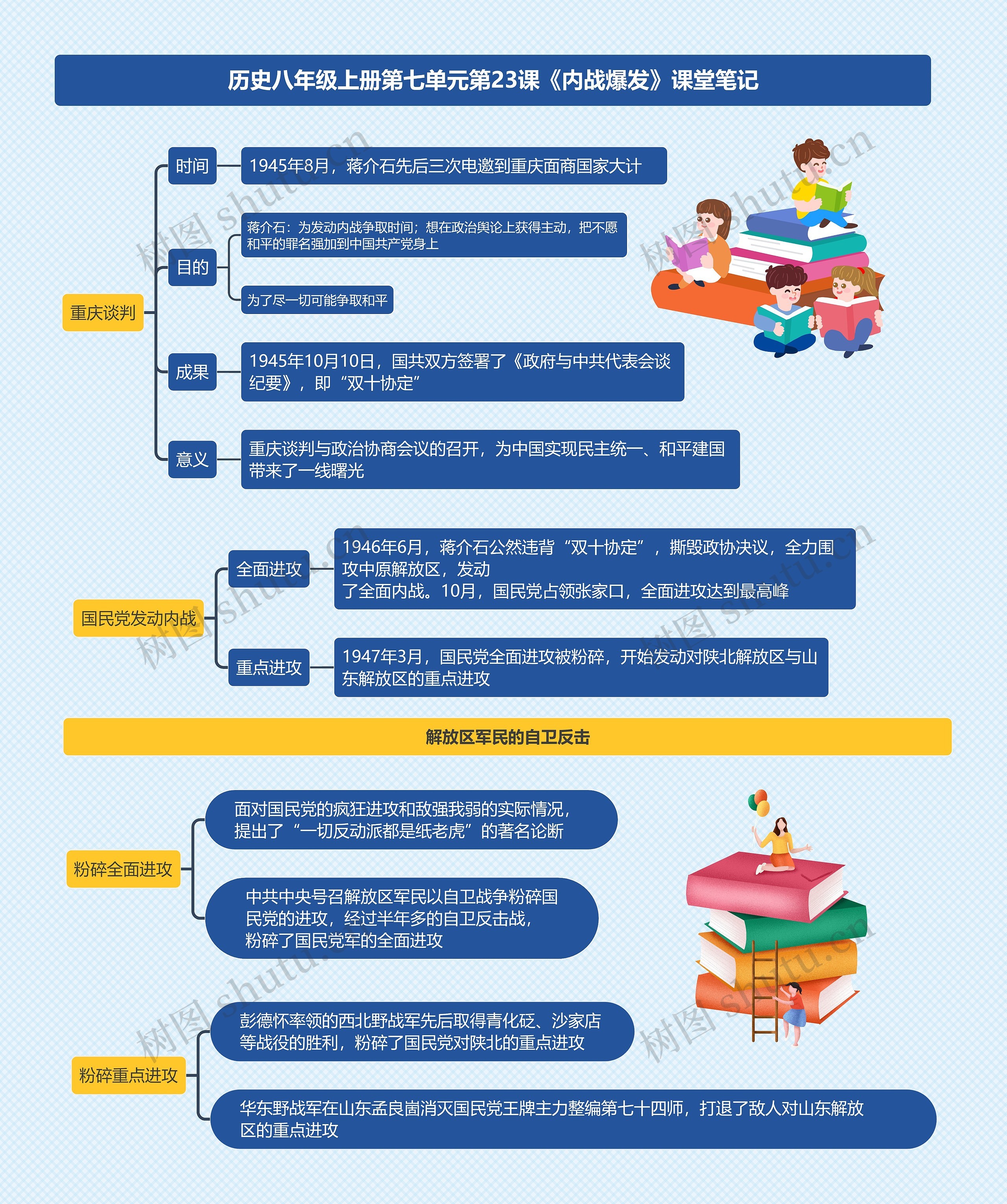 历史八年级上册第七单元第23课《内战爆发》课堂笔记