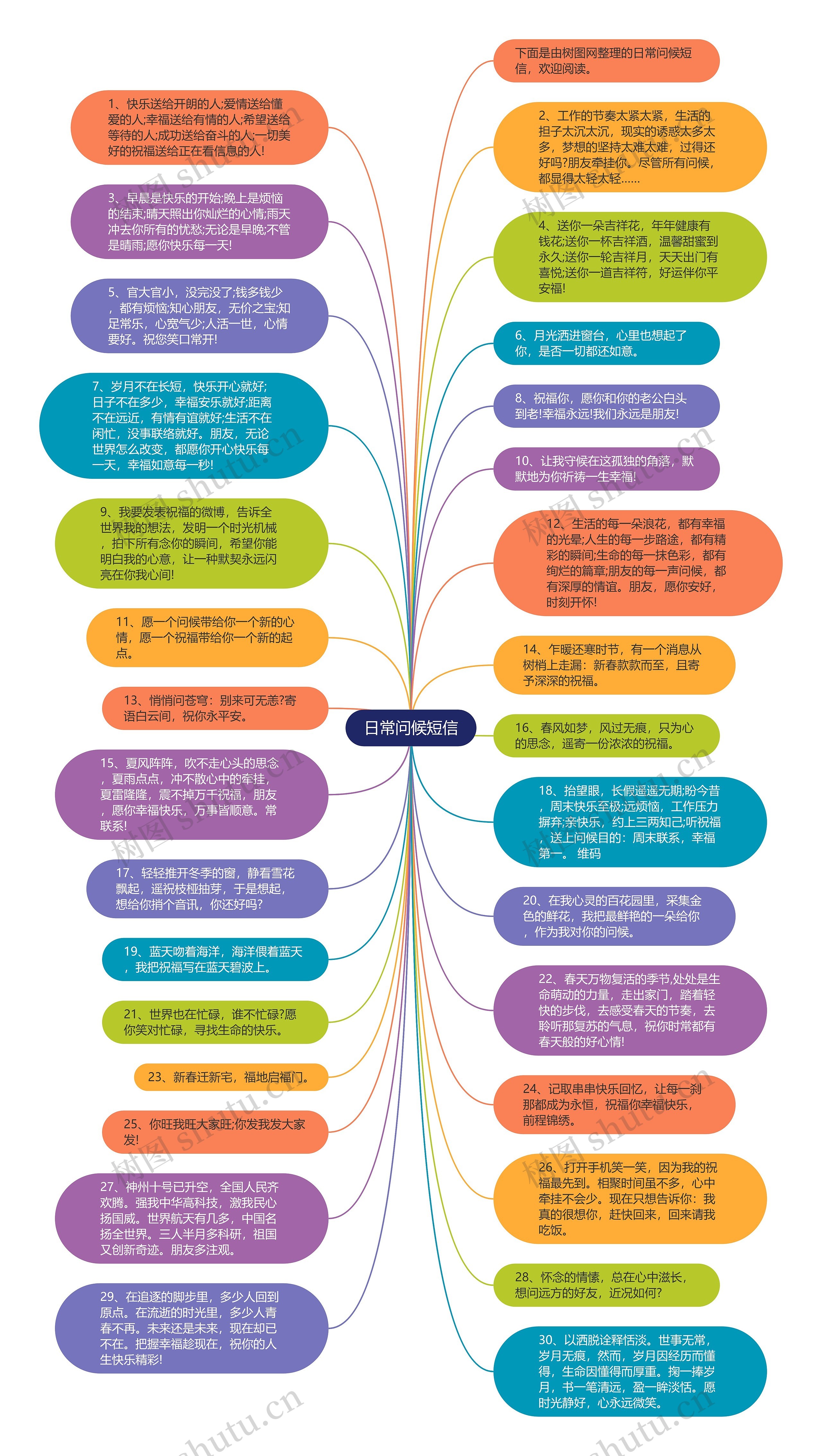 日常问候短信思维导图