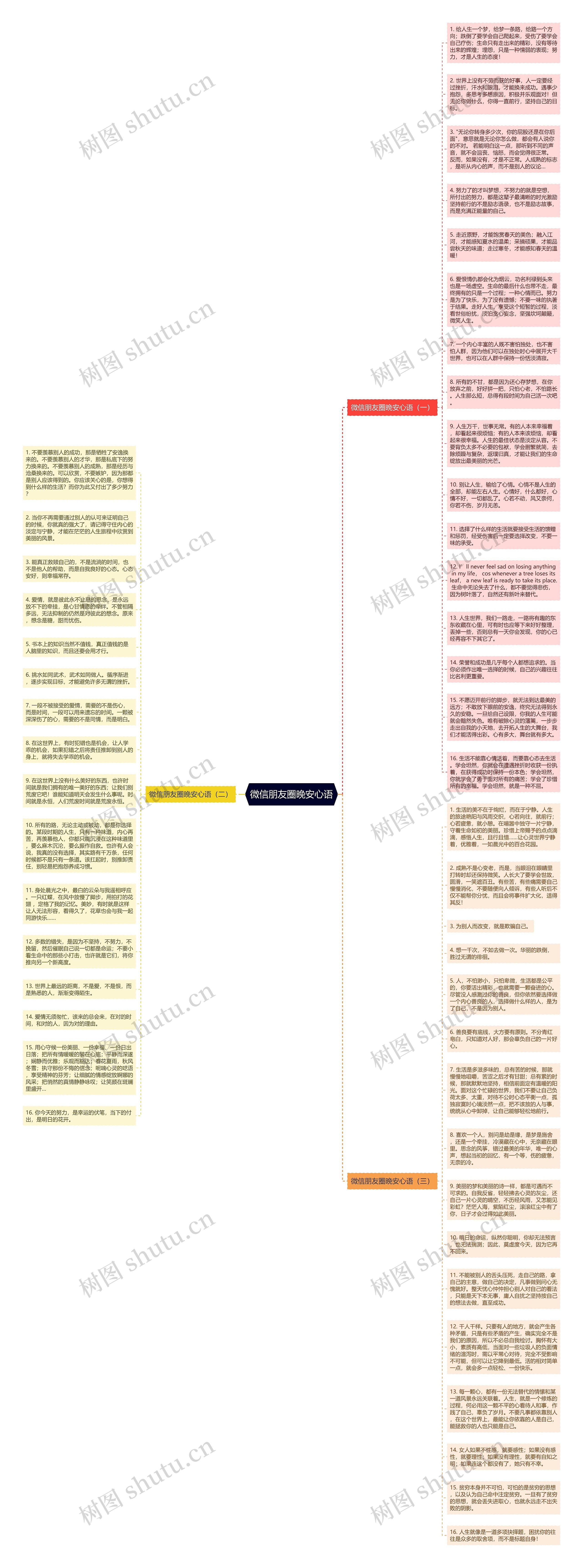 微信朋友圈晚安心语思维导图