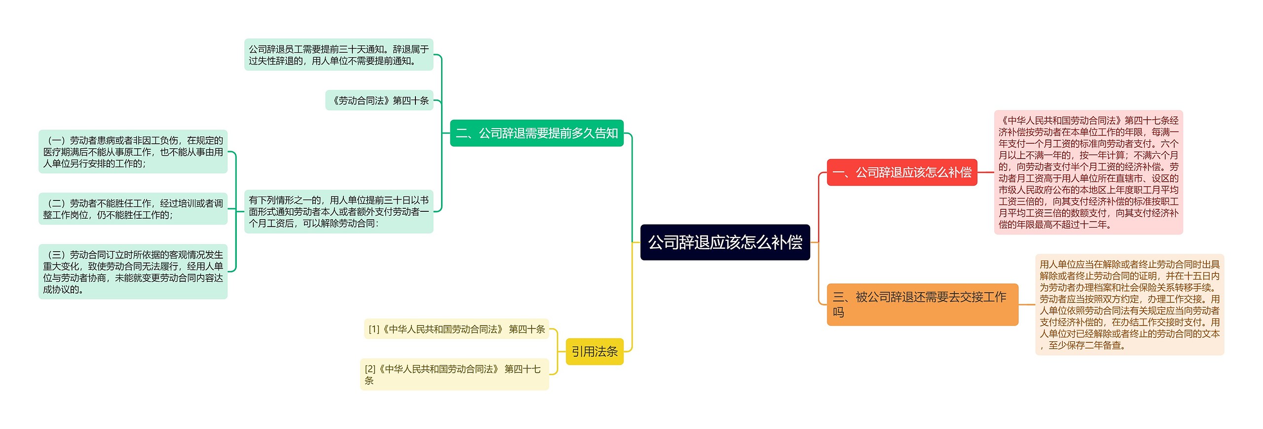 公司辞退应该怎么补偿思维导图