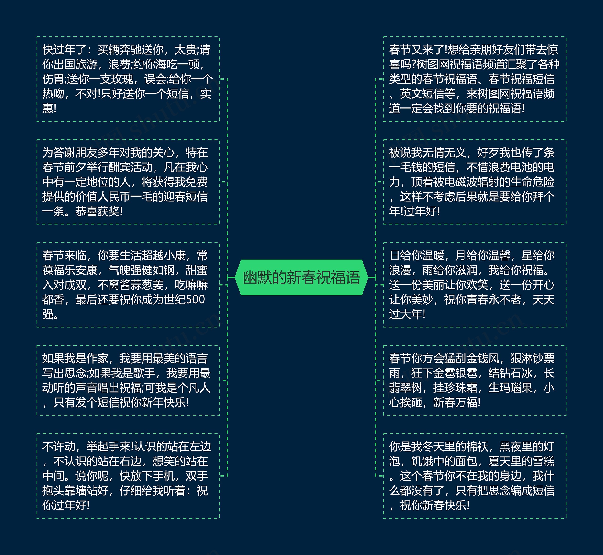 幽默的新春祝福语思维导图