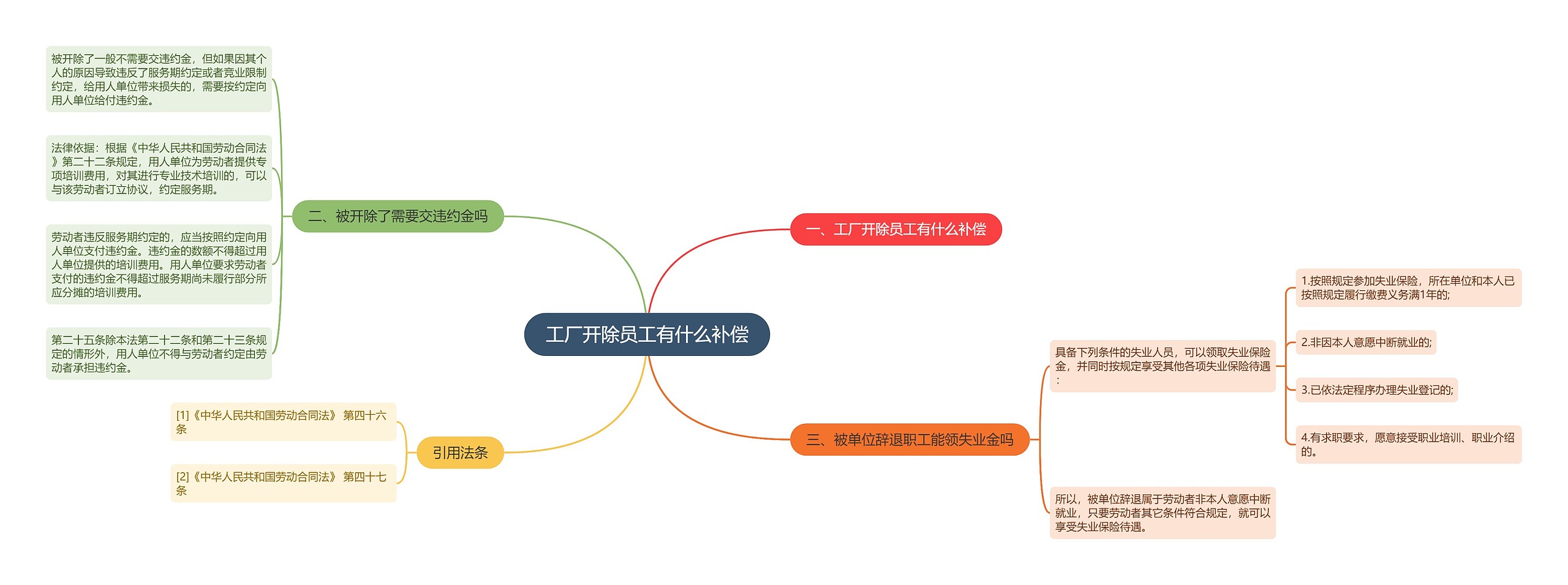 工厂开除员工有什么补偿思维导图