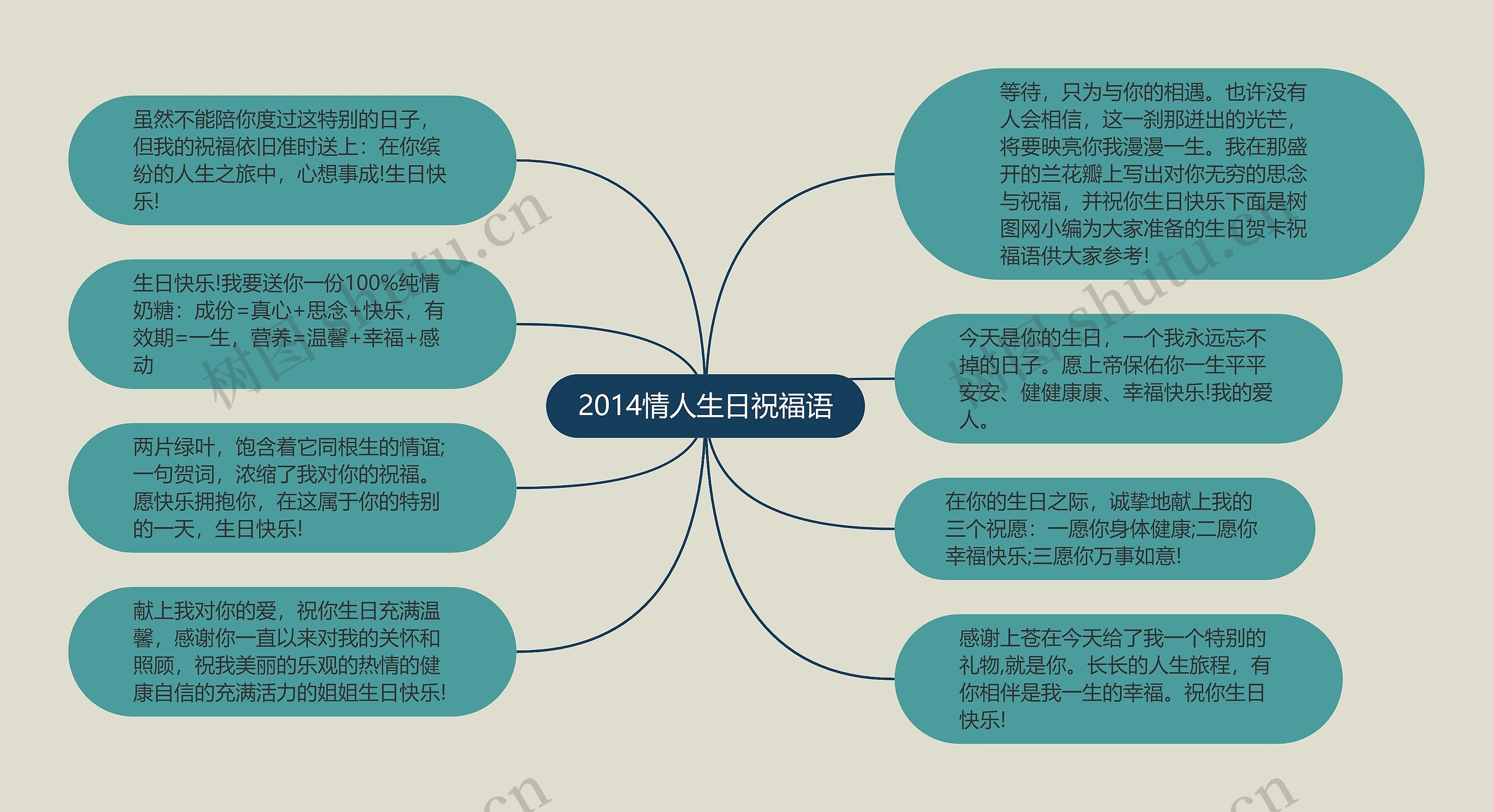 2014情人生日祝福语思维导图