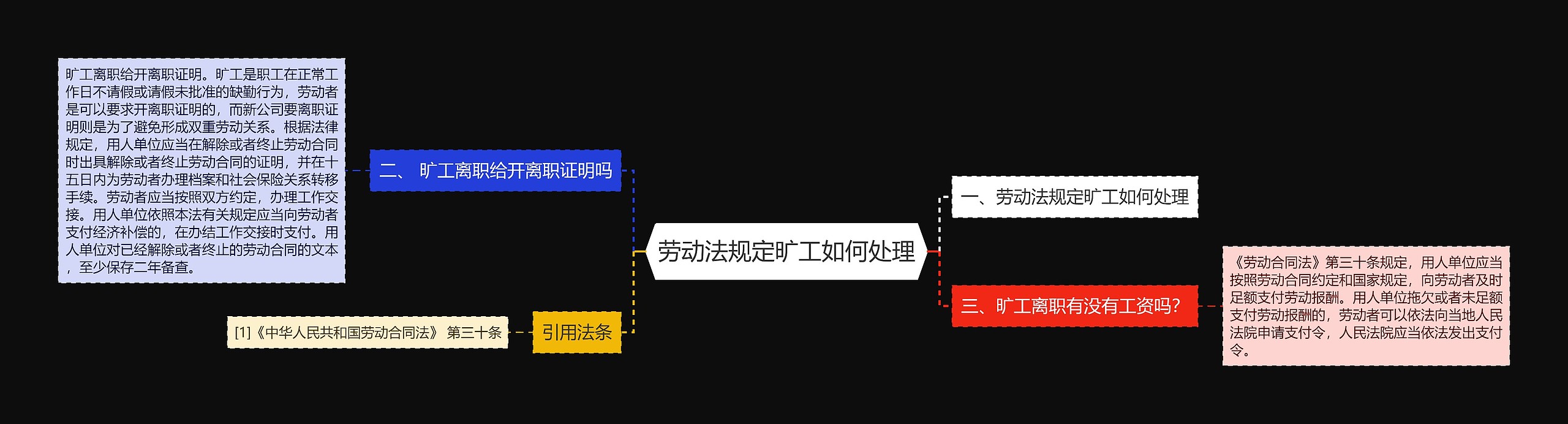 劳动法规定旷工如何处理思维导图