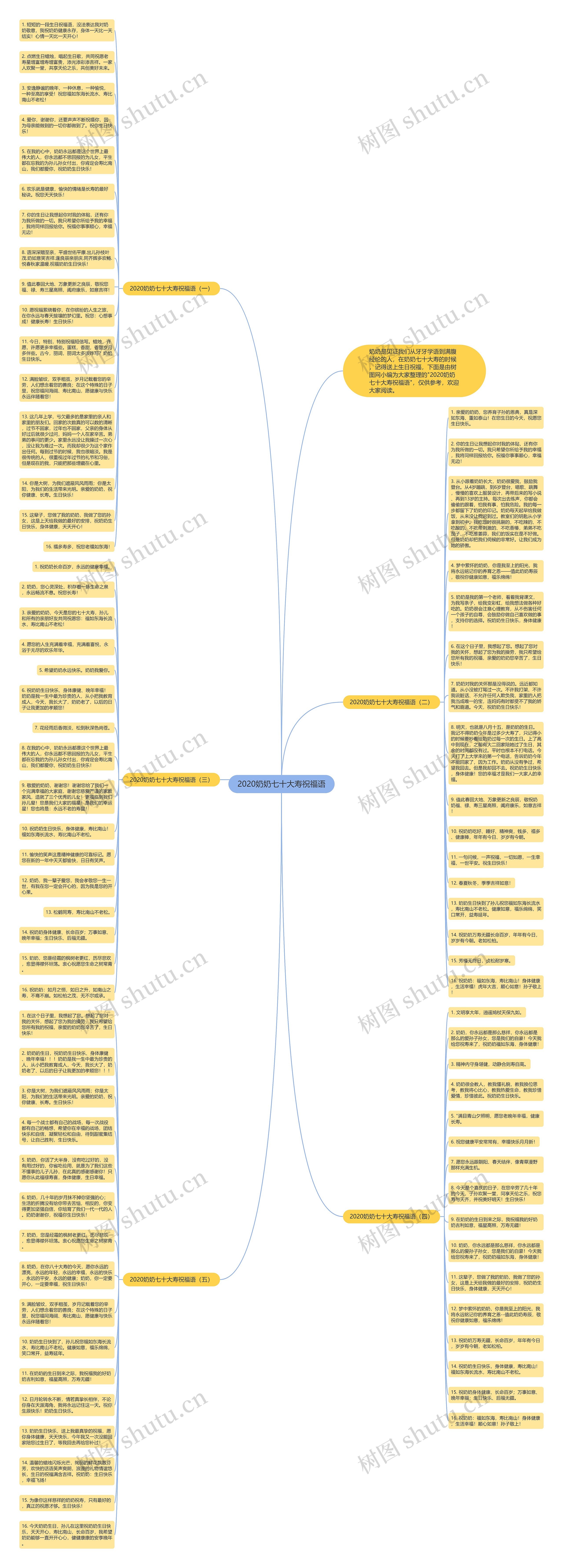2020奶奶七十大寿祝福语思维导图