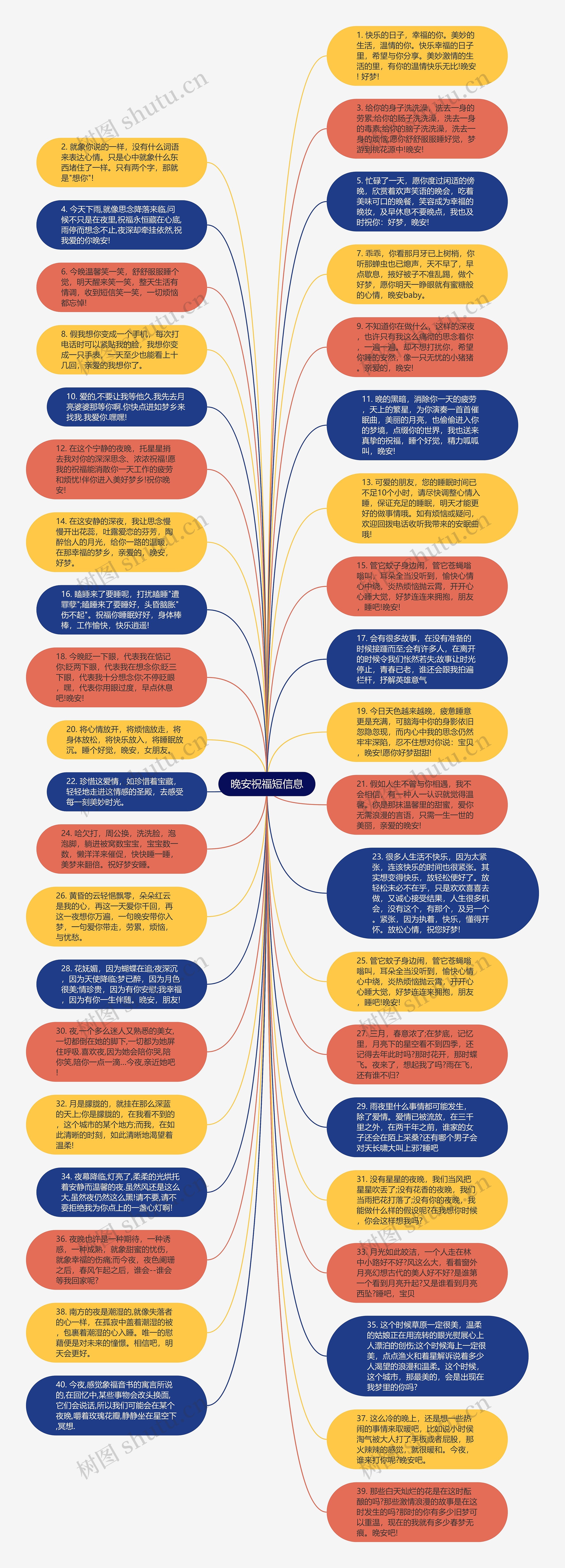 晚安祝福短信息思维导图