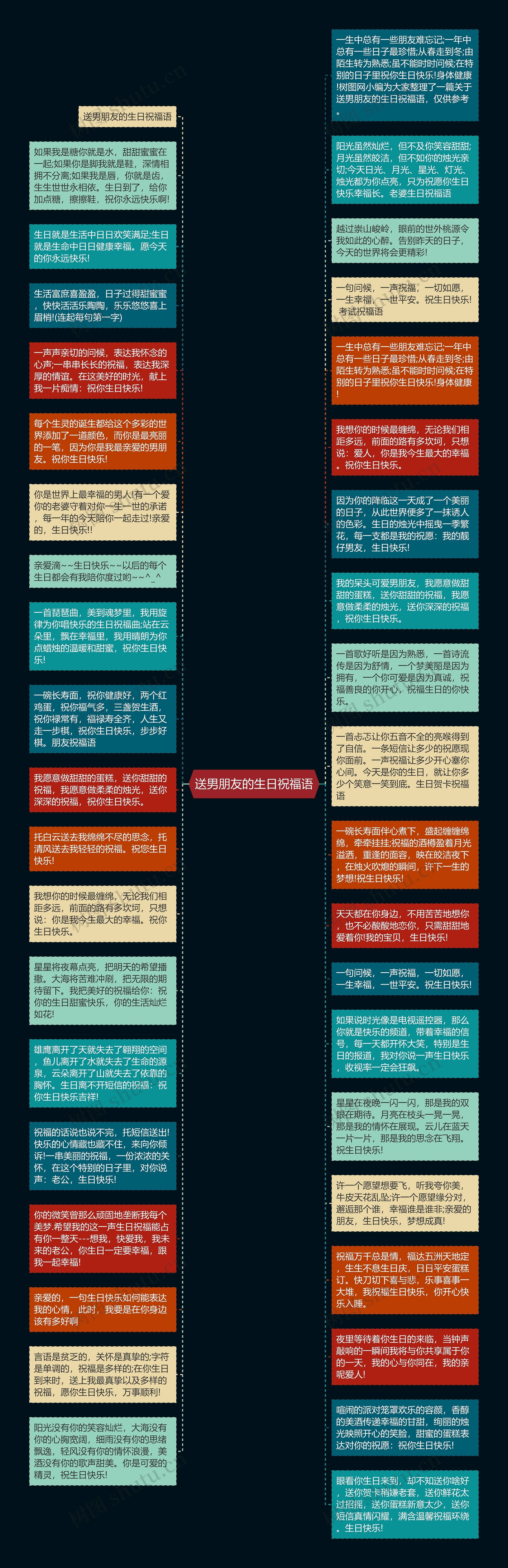 送男朋友的生日祝福语思维导图