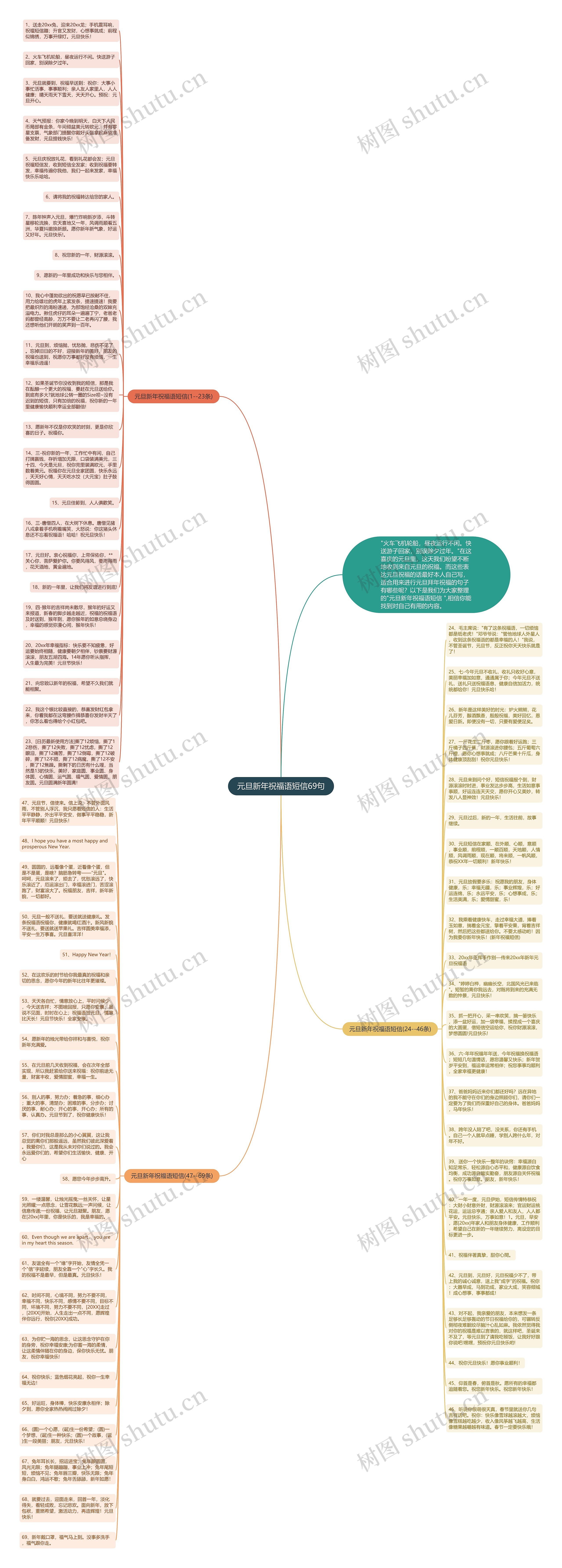 元旦新年祝福语短信69句思维导图