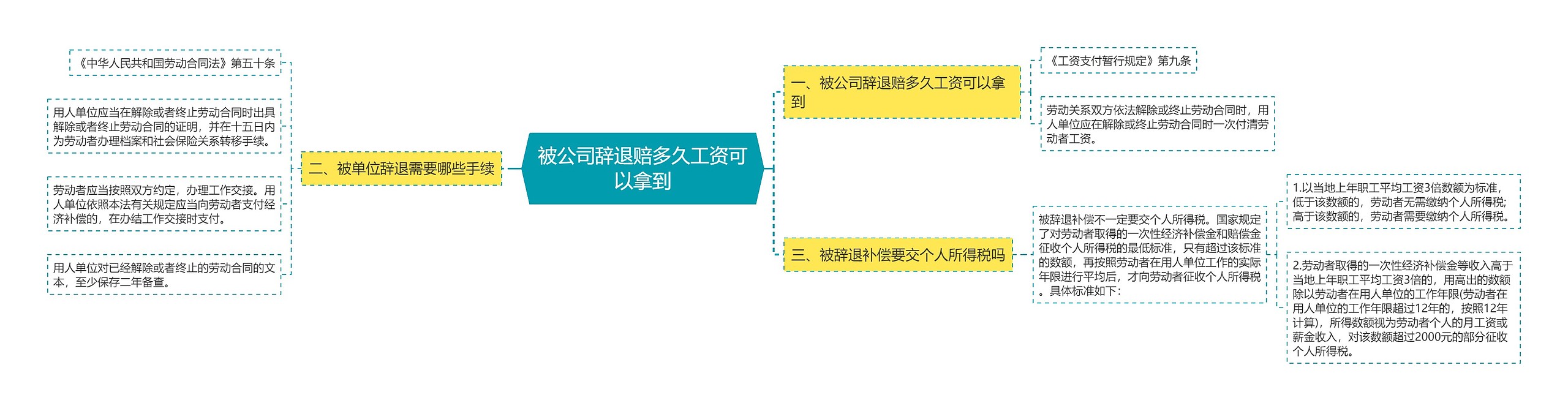 被公司辞退赔多久工资可以拿到思维导图