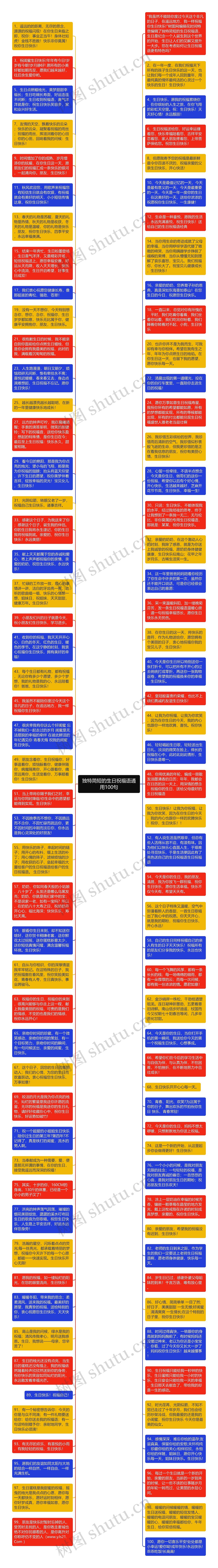 独特简短的生日祝福语通用100句思维导图