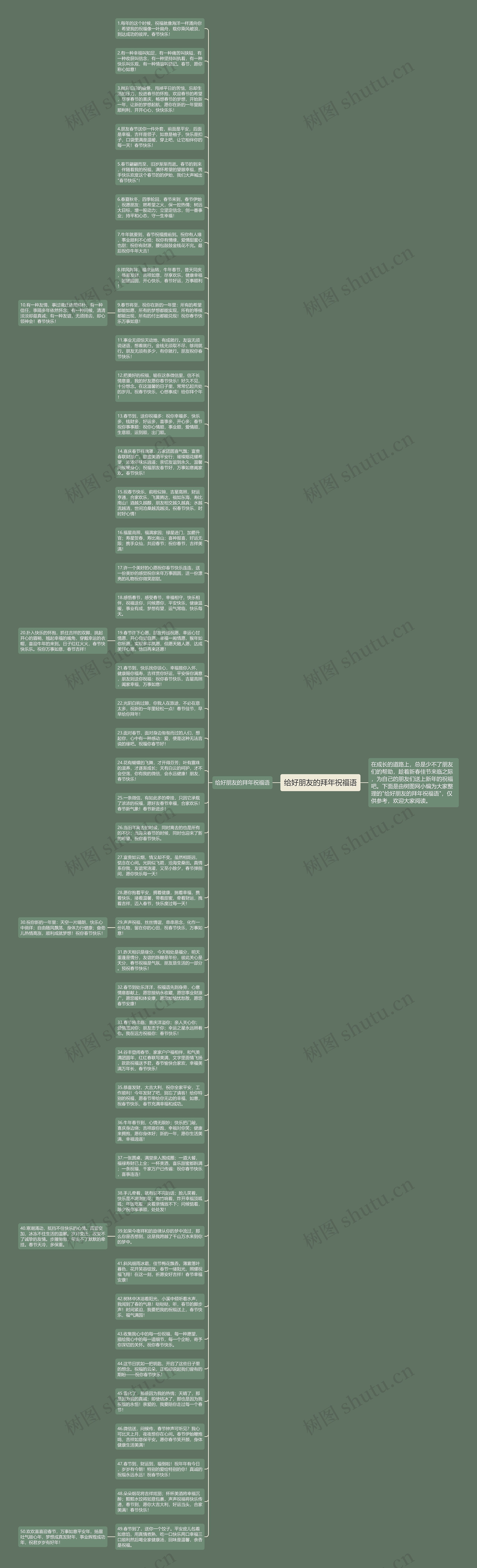 给好朋友的拜年祝福语思维导图