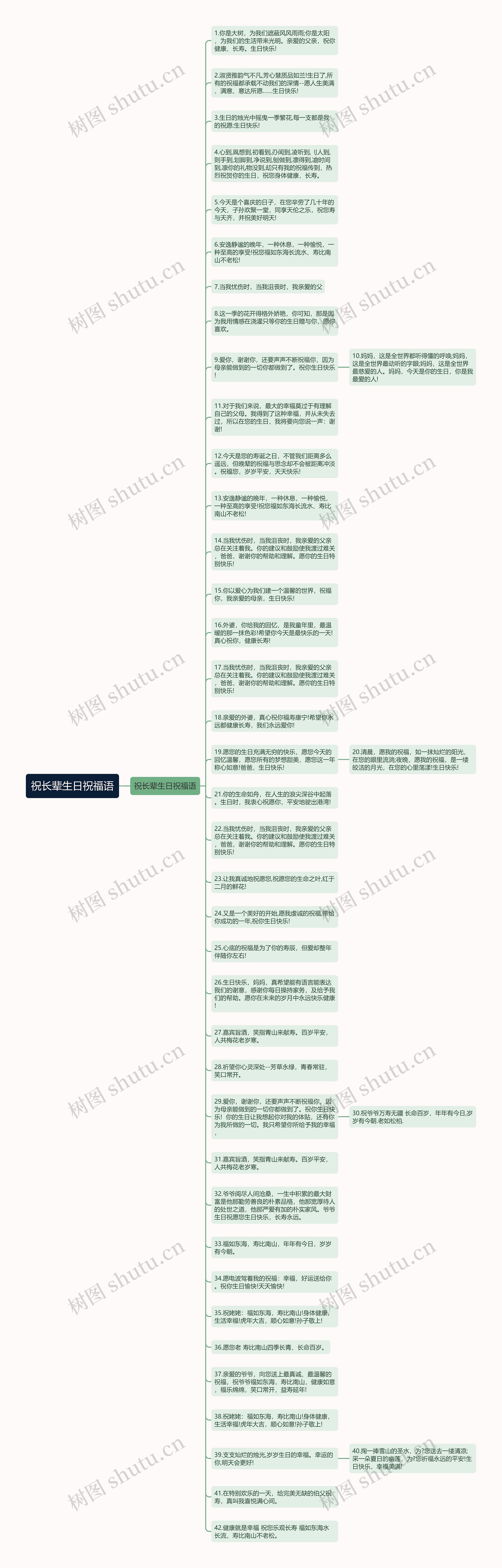 祝长辈生日祝福语思维导图