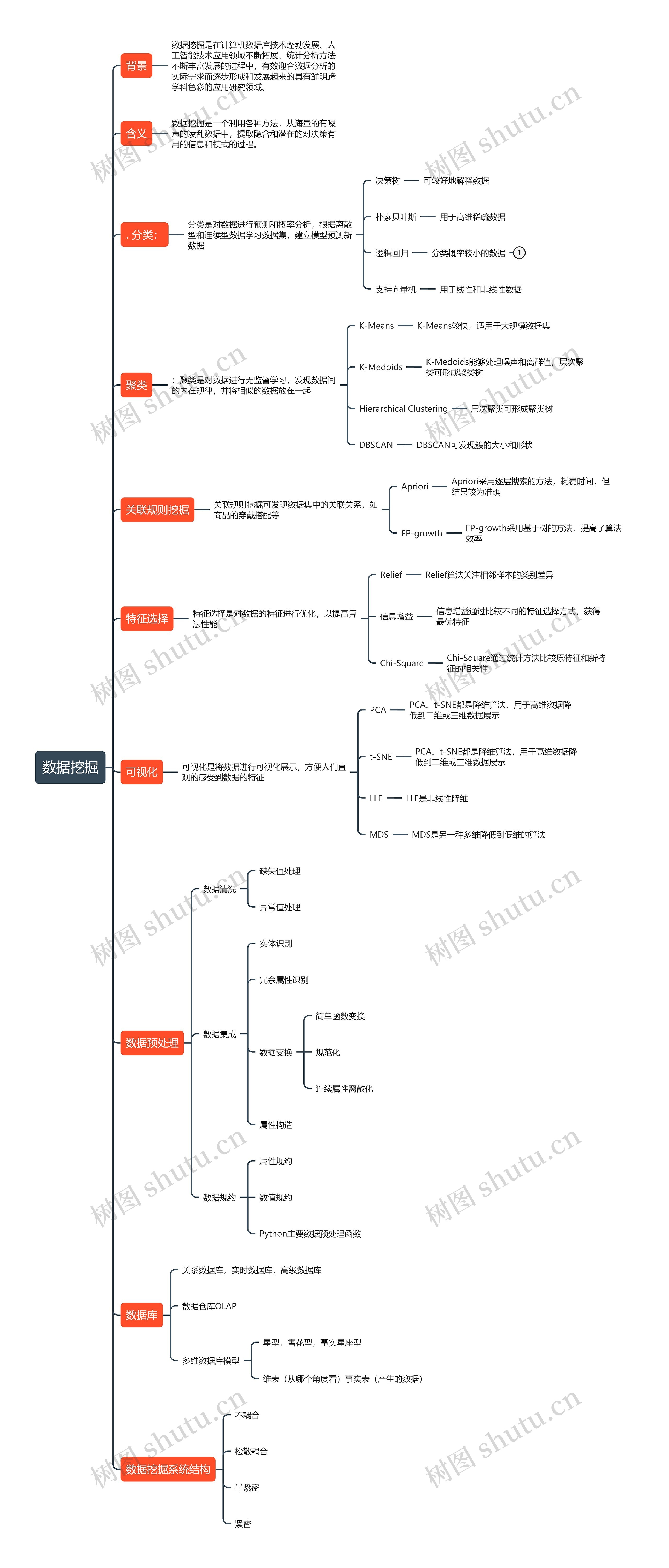 数据挖掘思维导图