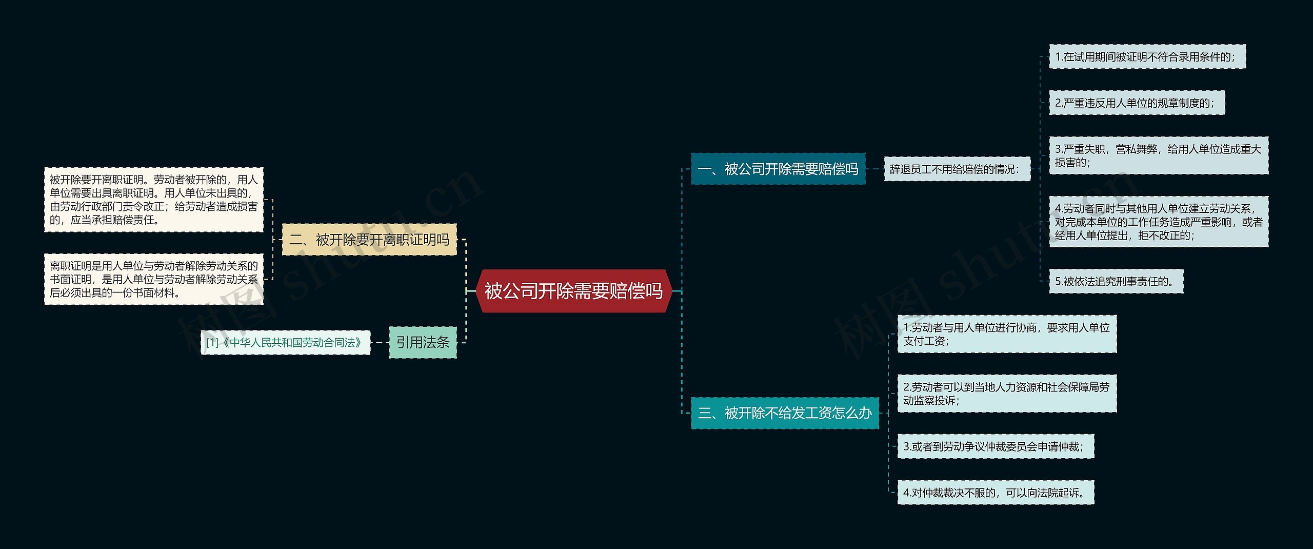 被公司开除需要赔偿吗思维导图