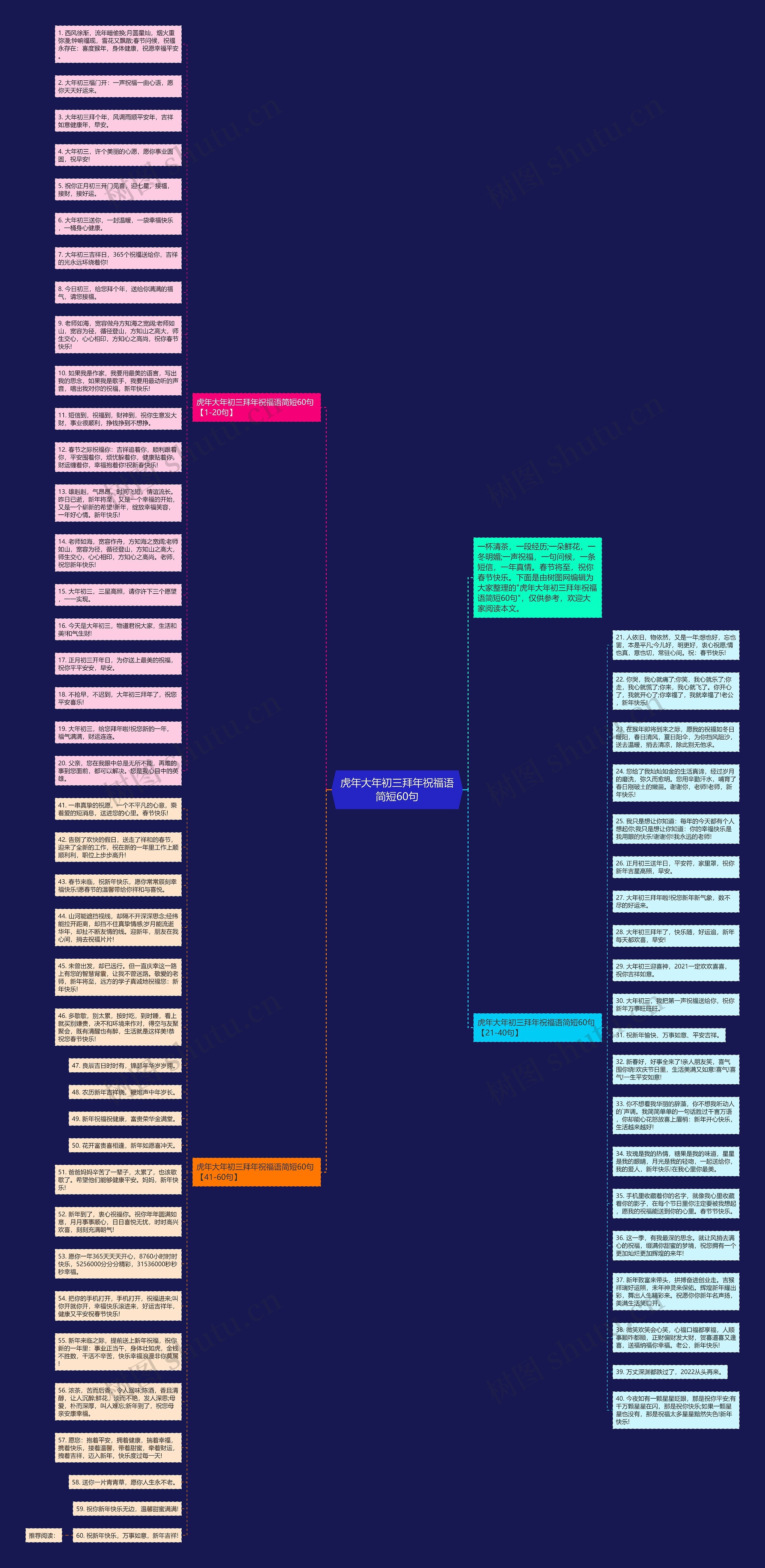 虎年大年初三拜年祝福语简短60句思维导图