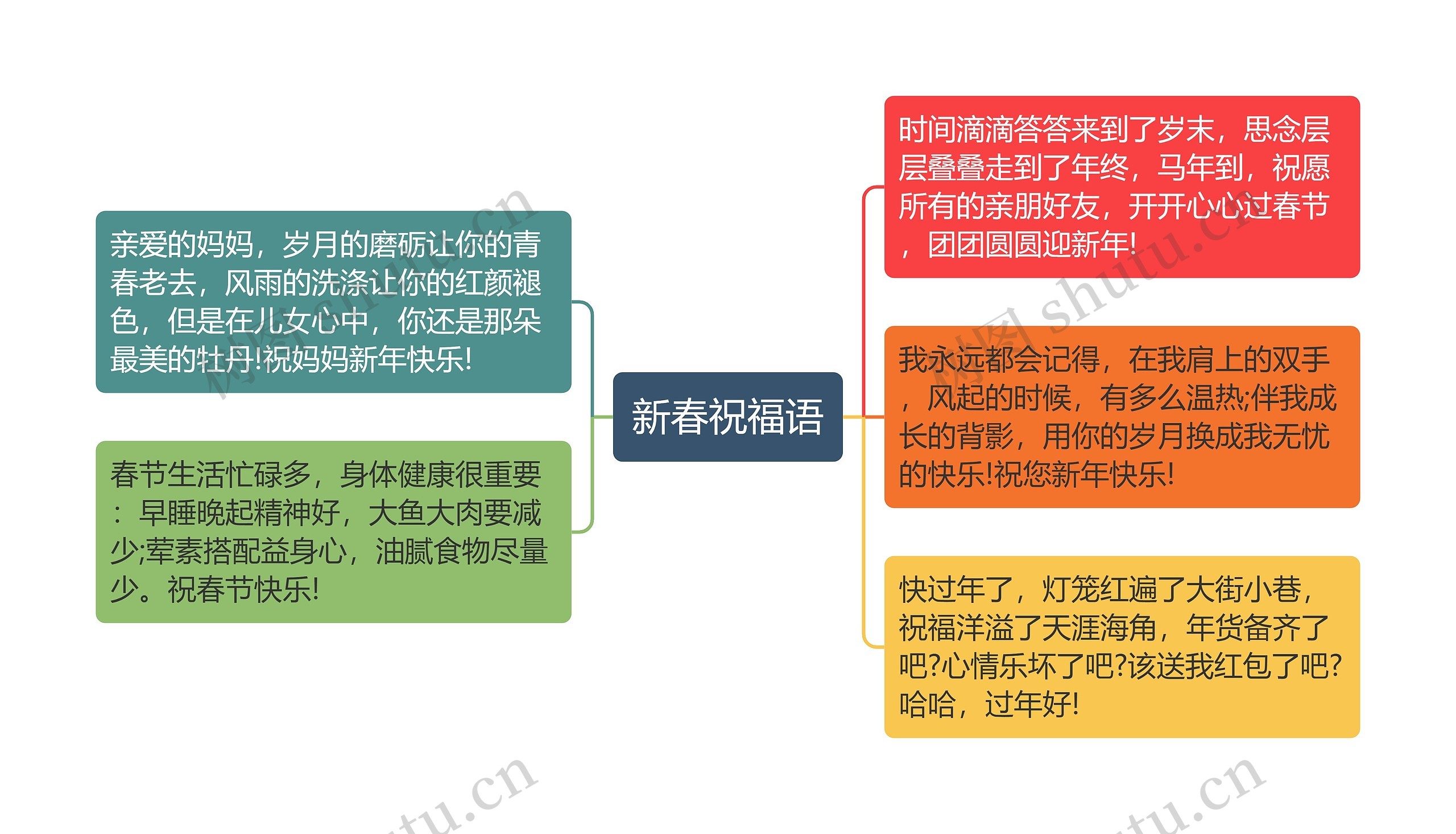 新春祝福语思维导图