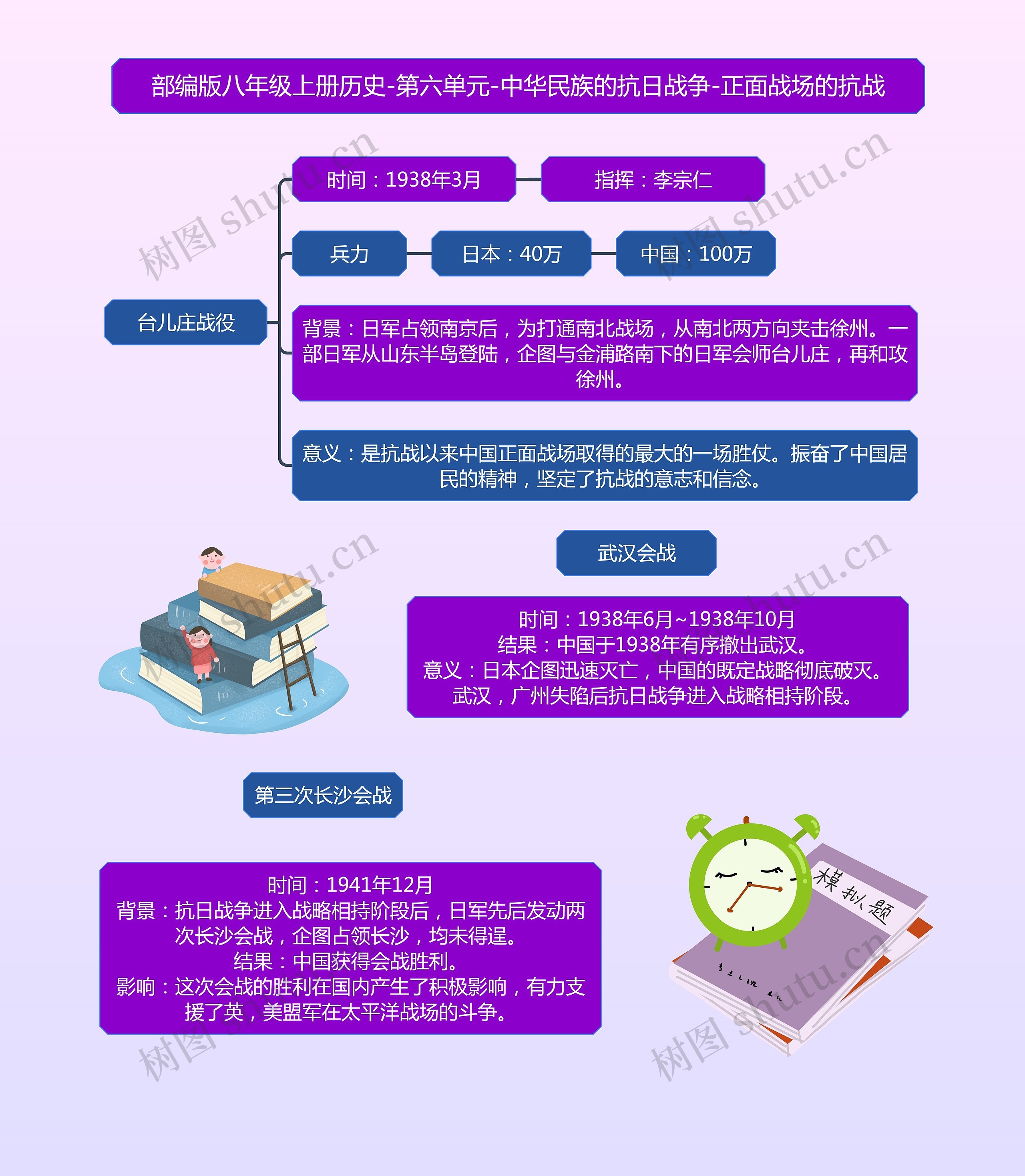 历史八年级上册第六单元正面战场的抗战思维导图