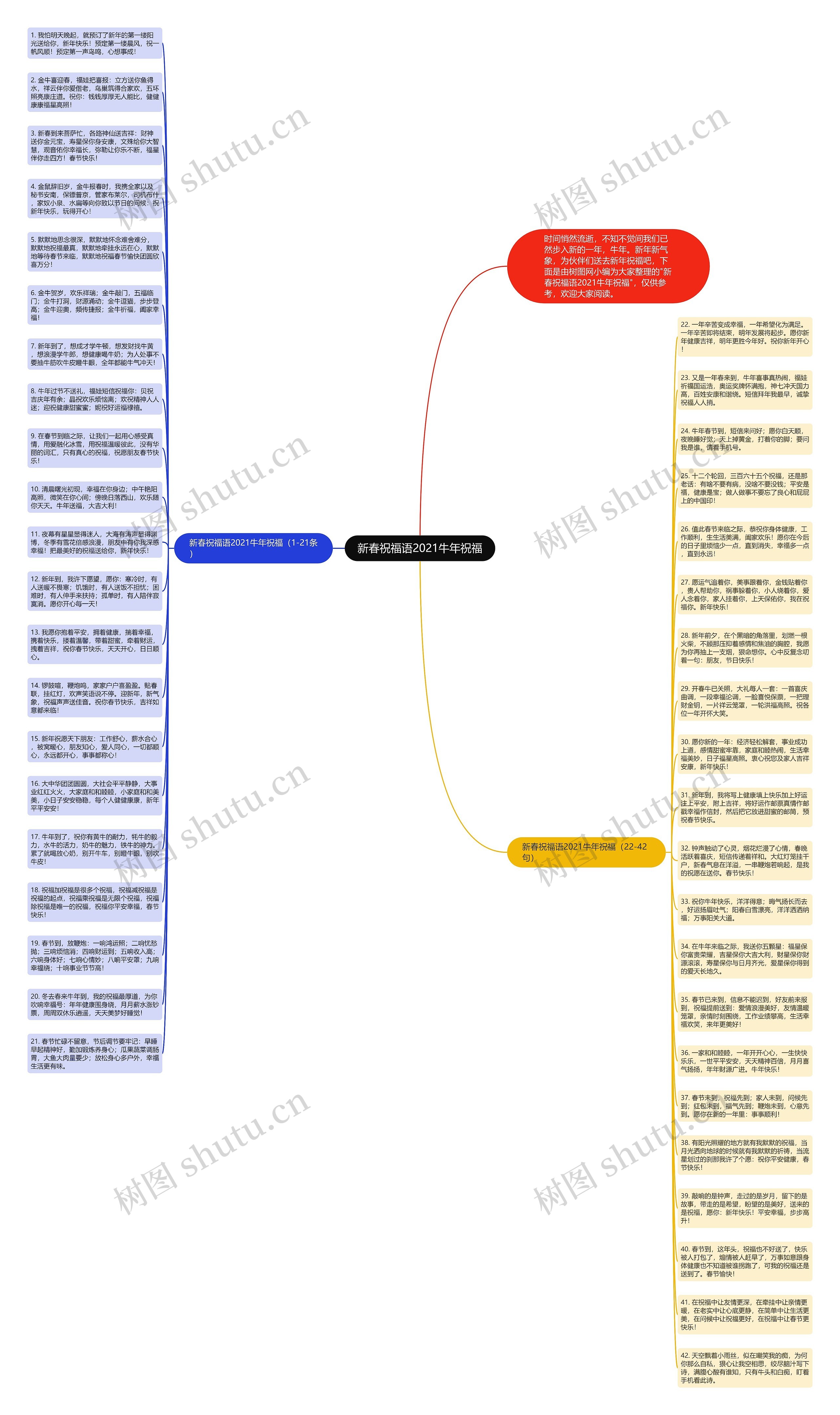 新春祝福语2021牛年祝福思维导图