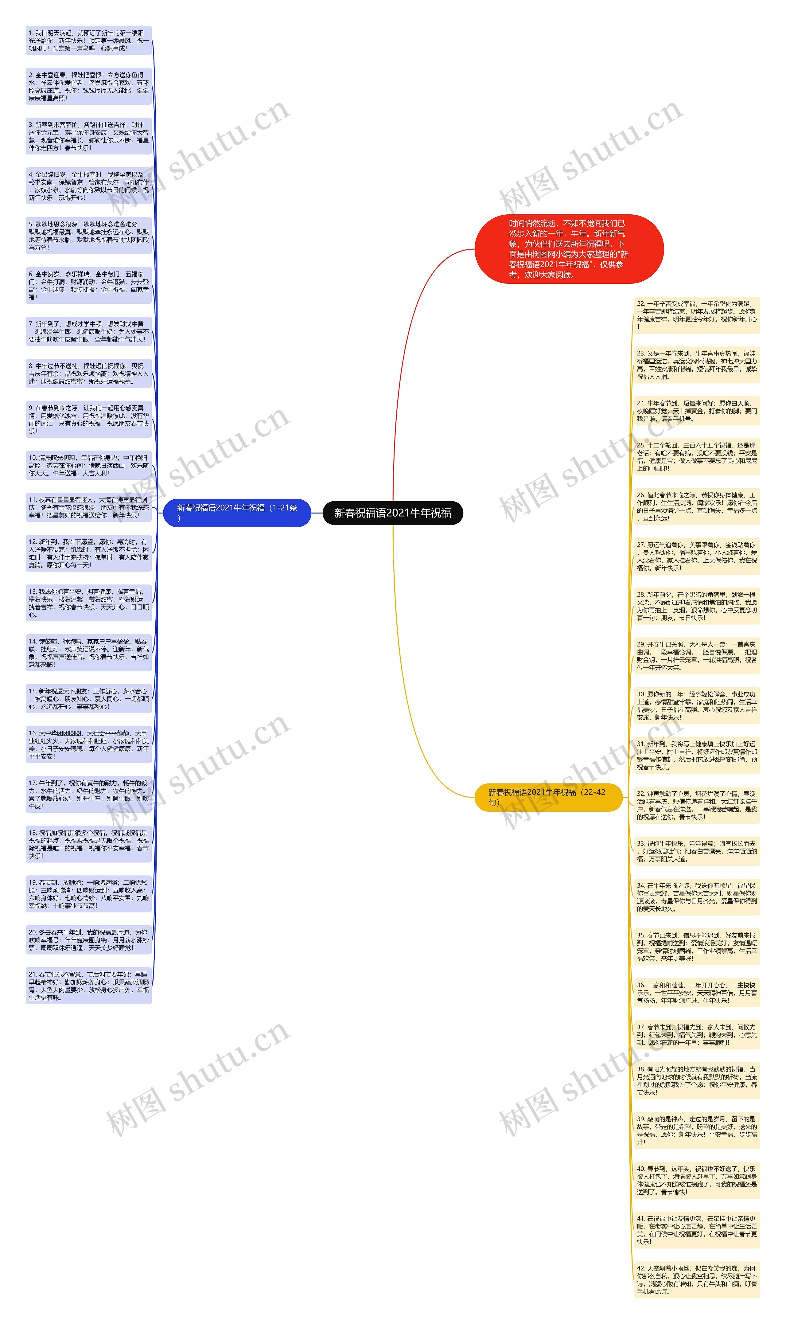 新春祝福语2021牛年祝福思维导图高清图 新春祝福语2021牛年祝福思维导图