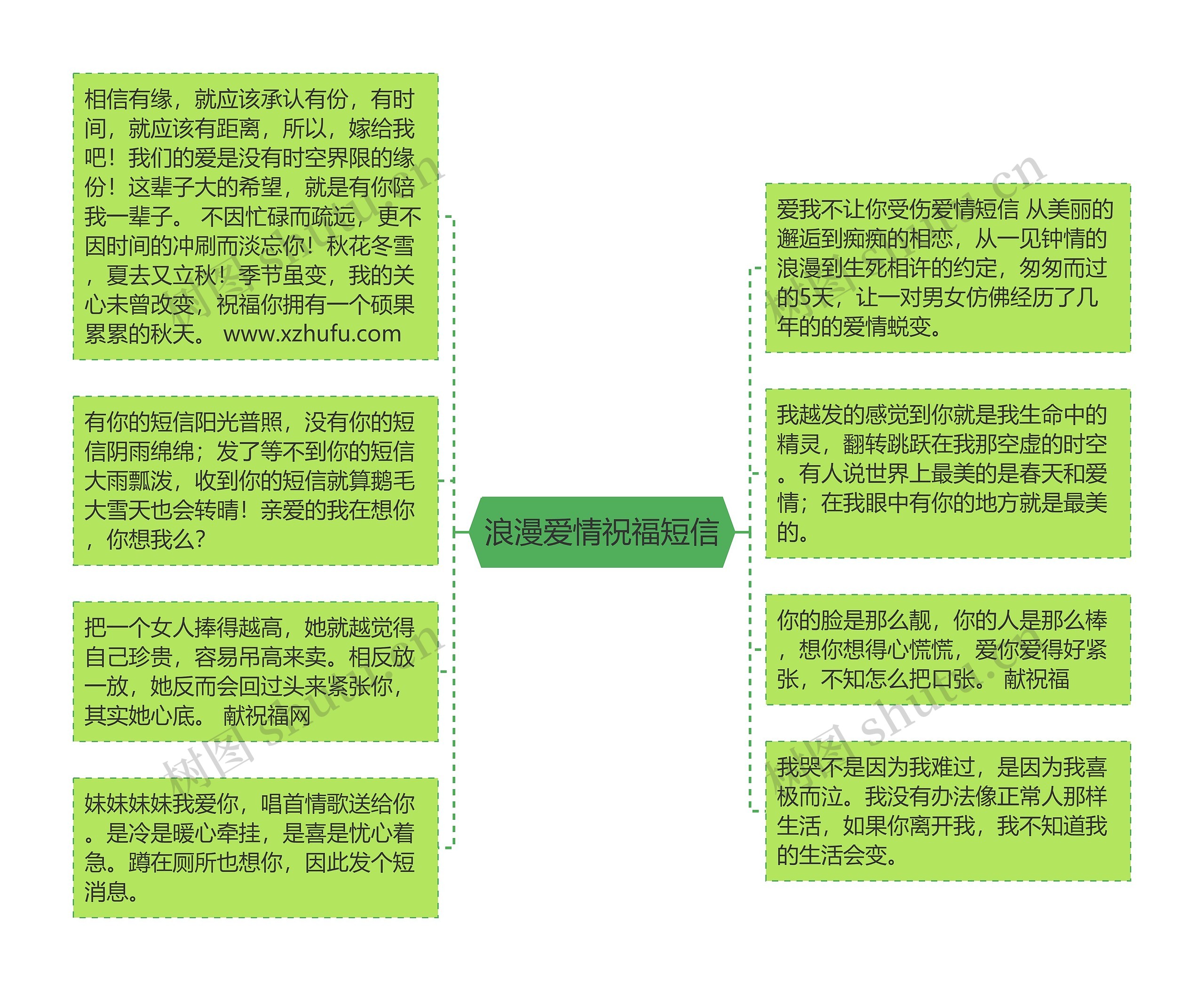 浪漫爱情祝福短信思维导图