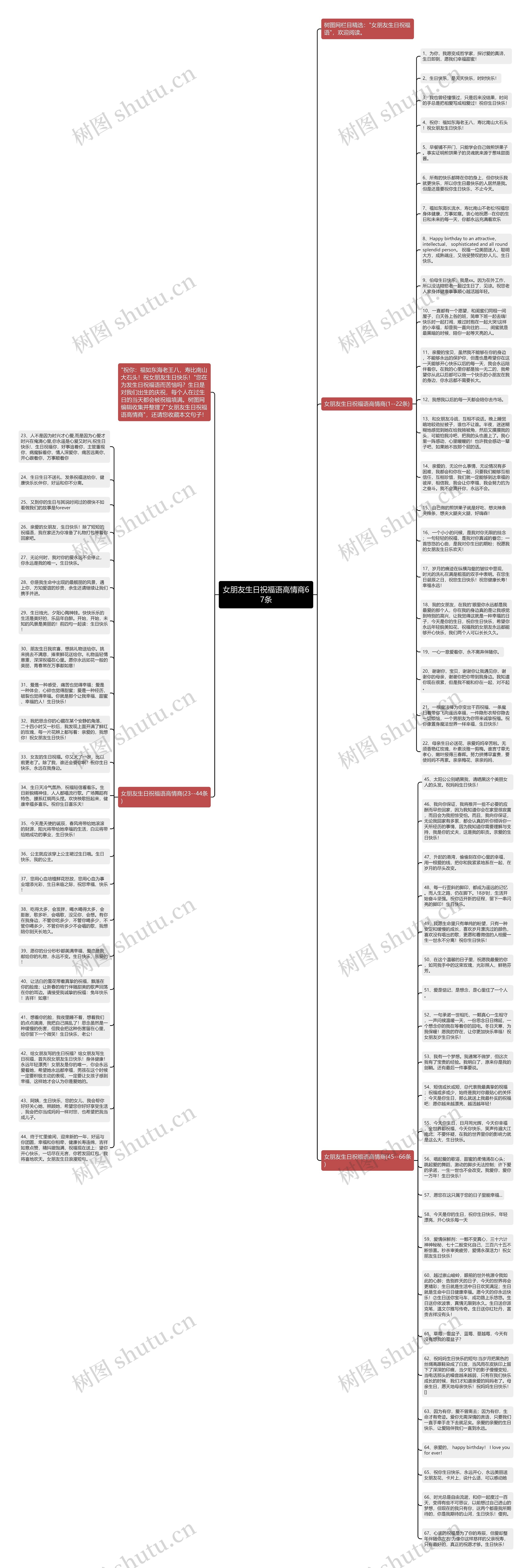 女朋友生日祝福语高情商67条思维导图