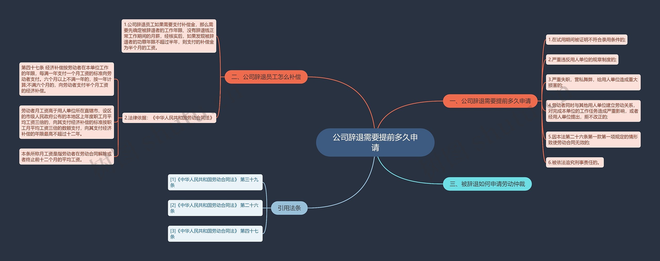 公司辞退需要提前多久申请思维导图