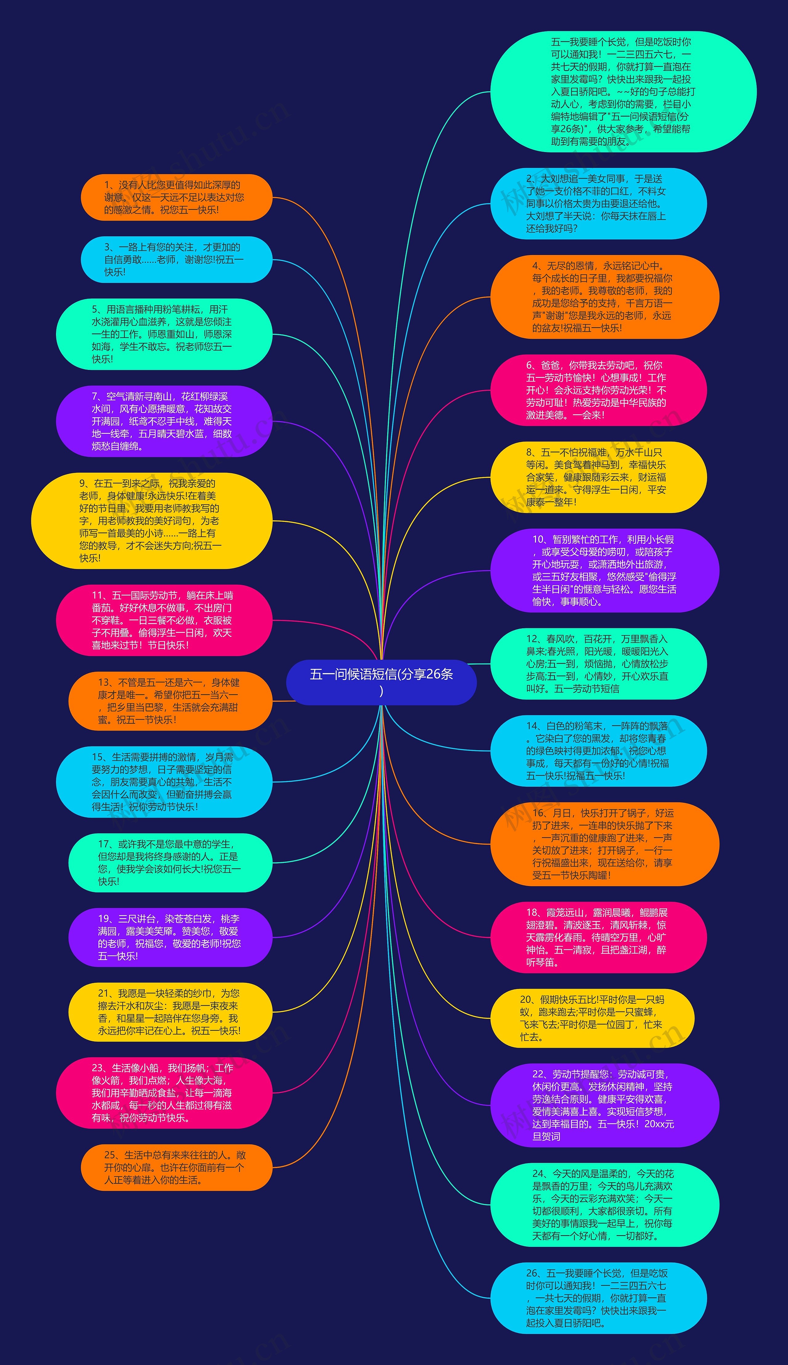 五一问候语短信(分享26条)思维导图