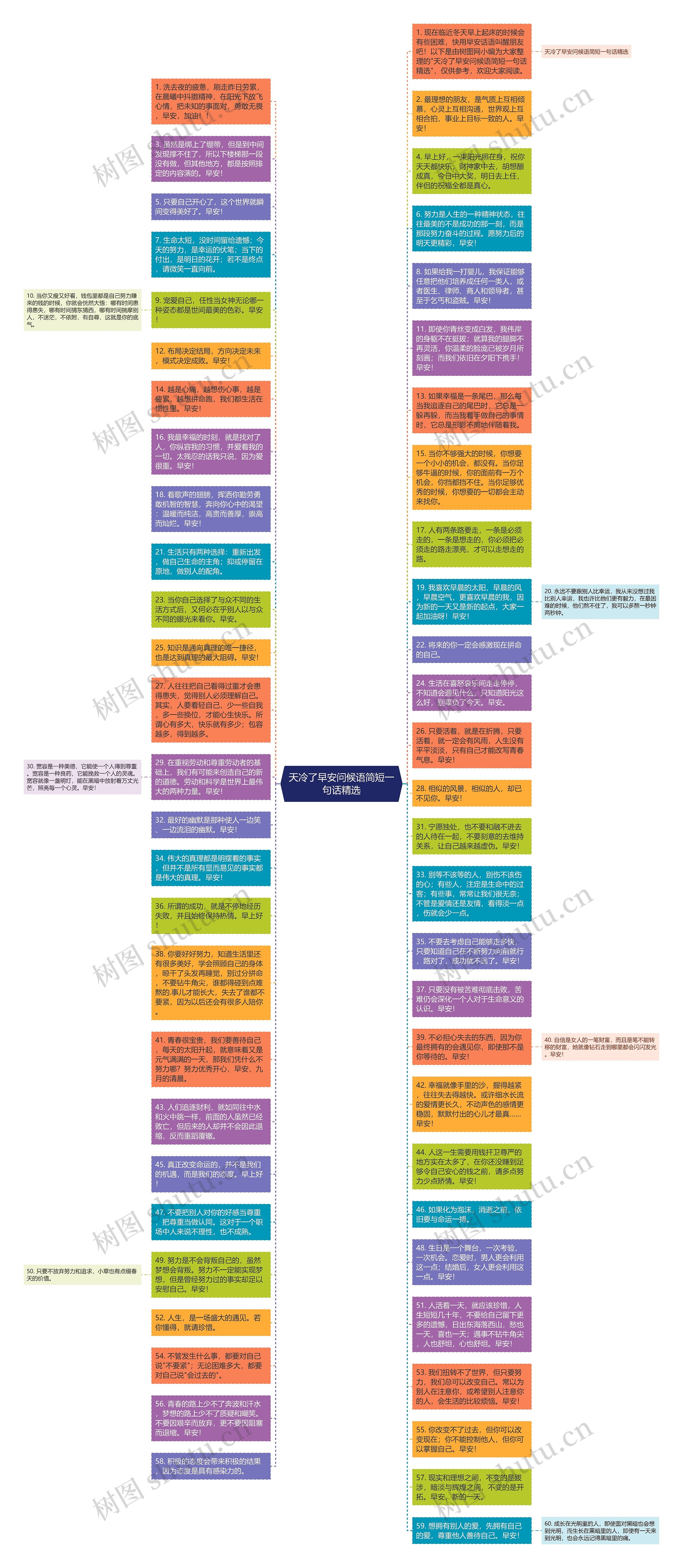 天冷了早安问候语简短一句话精选思维导图