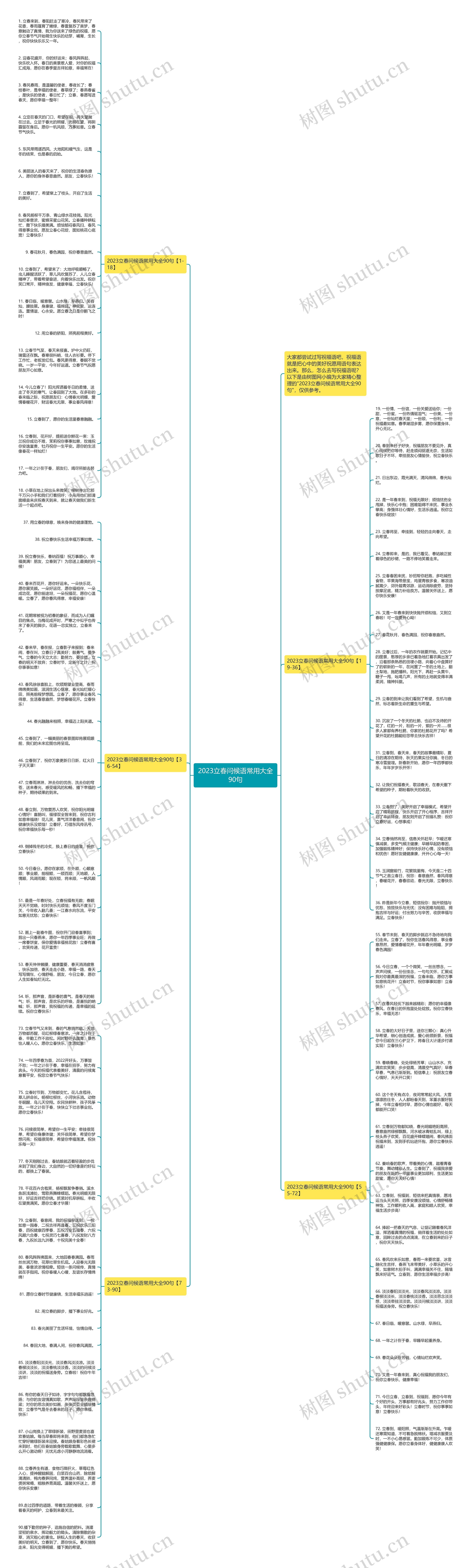 2023立春问候语常用大全90句思维导图高清图 2023立春问候语常用大全90句思维导图