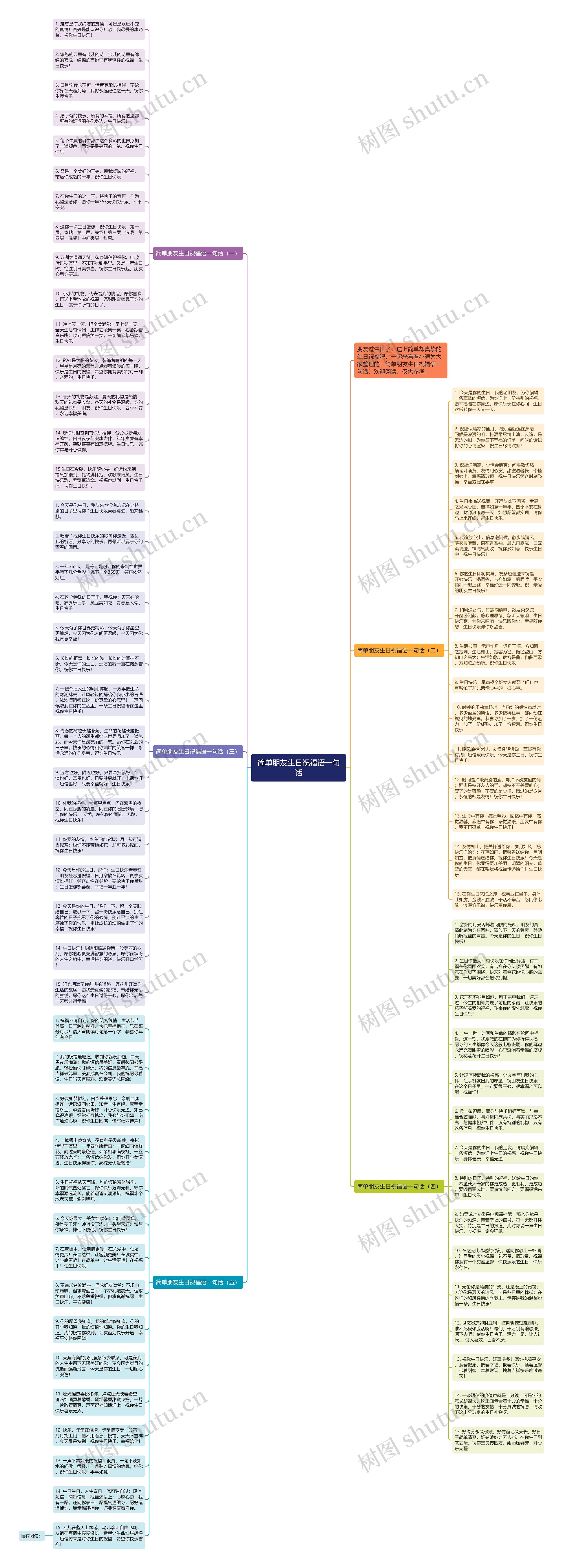 简单朋友生日祝福语一句话思维导图
