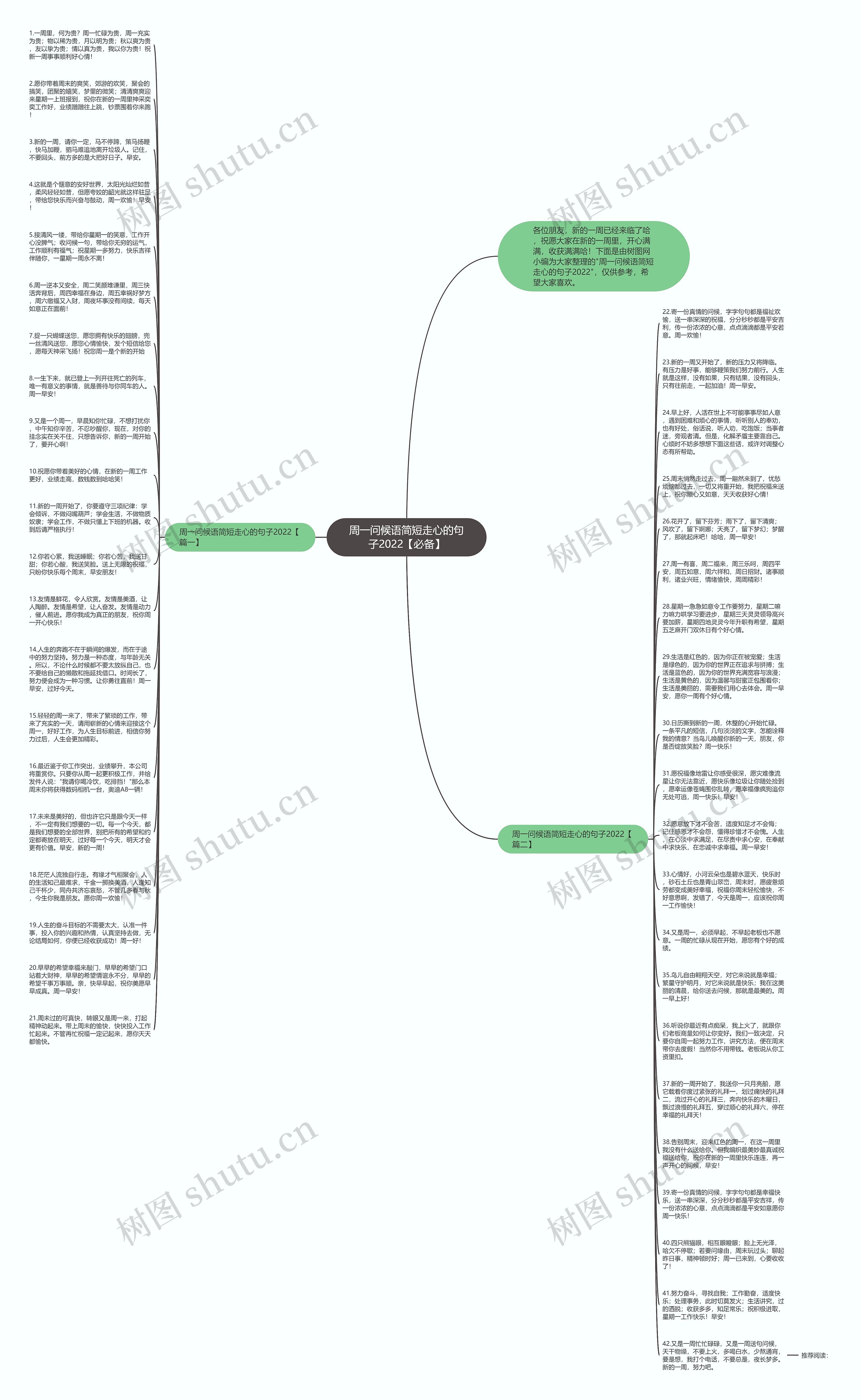 周一问候语简短走心的句子2022【必备】思维导图